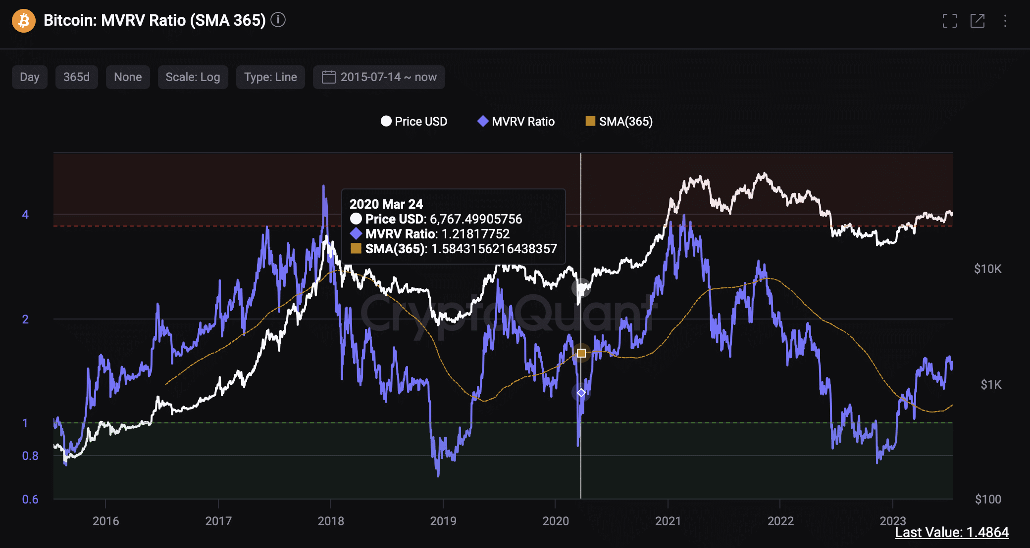 BTC 365-day MVRV