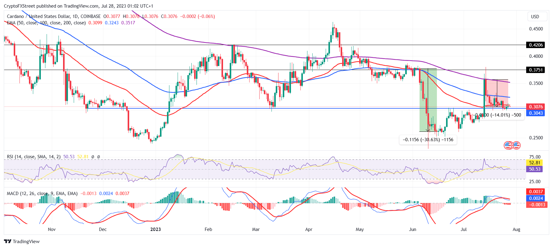 ADA/USD 1-day chart