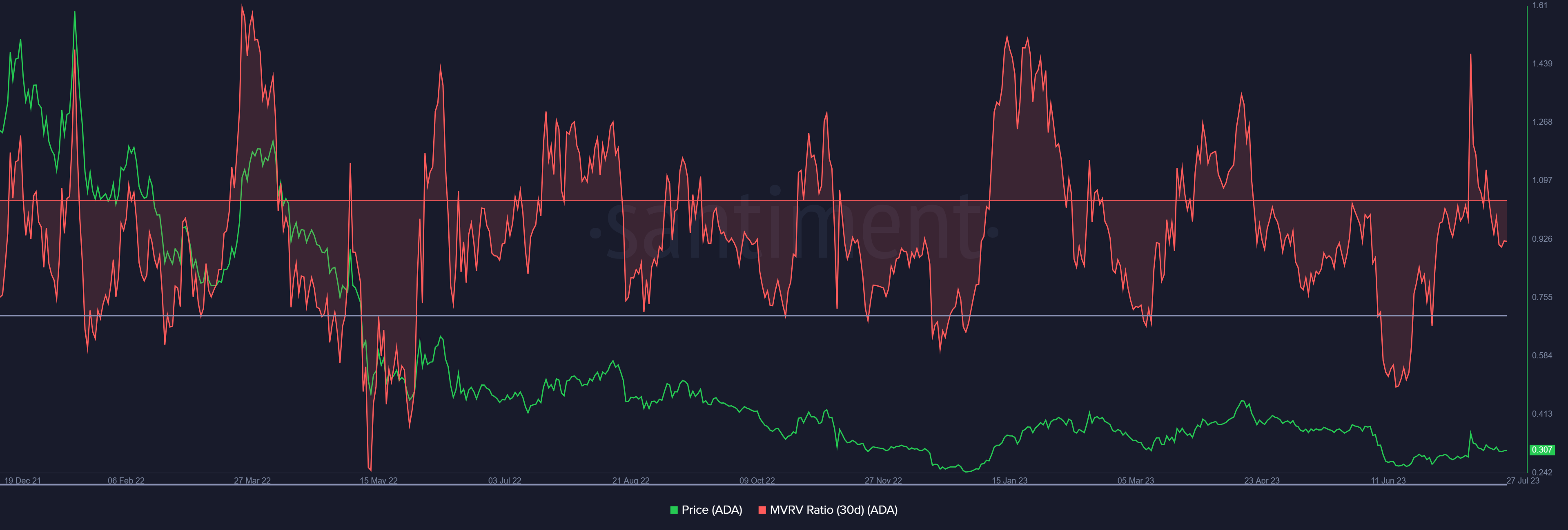 Cardano MVRV ratio