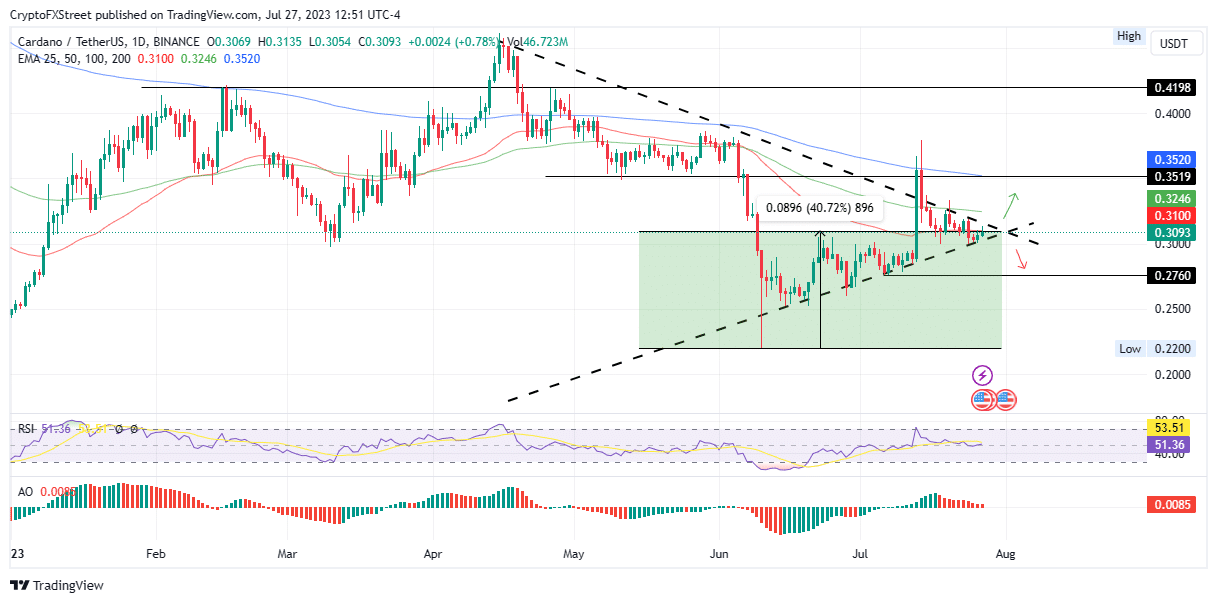 cardano price flaunts 40 in sustained uptrend on the back of active development activity 64c2e0548982b