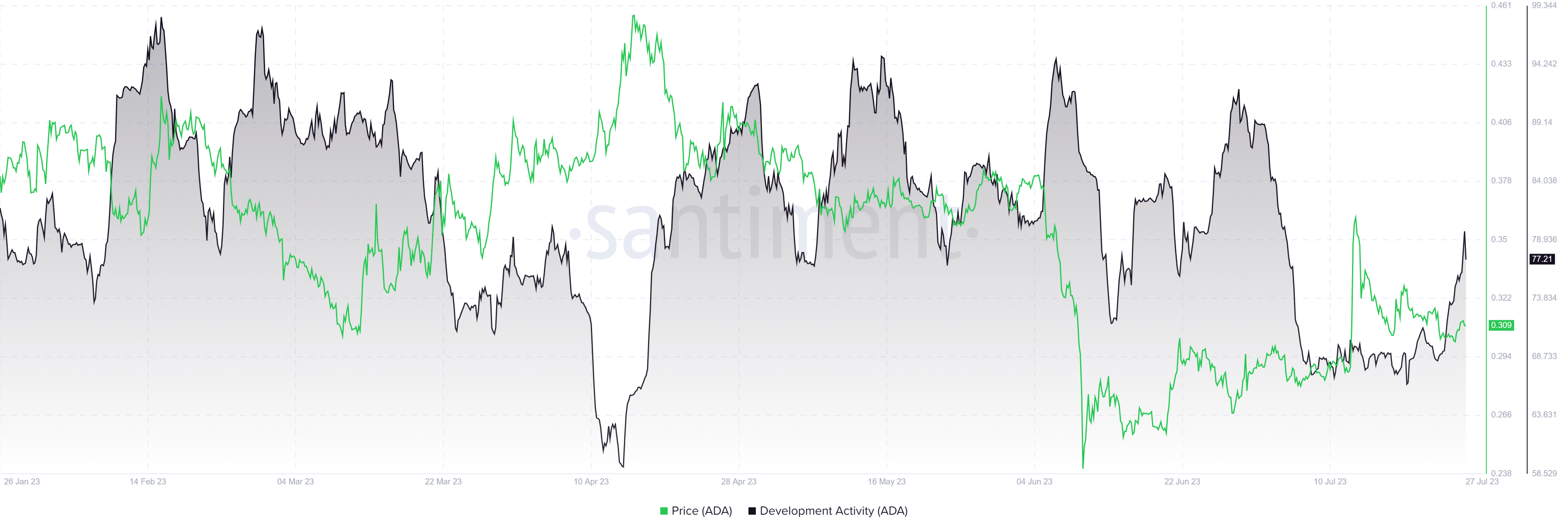 cardano price flaunts 40 in sustained uptrend on the back of active development activity 64c2e057b0f8b