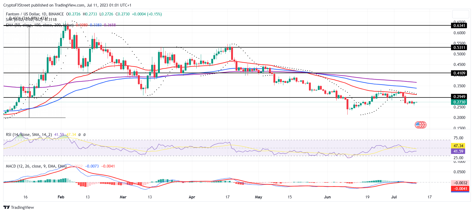 FTM/USD 1-day chart