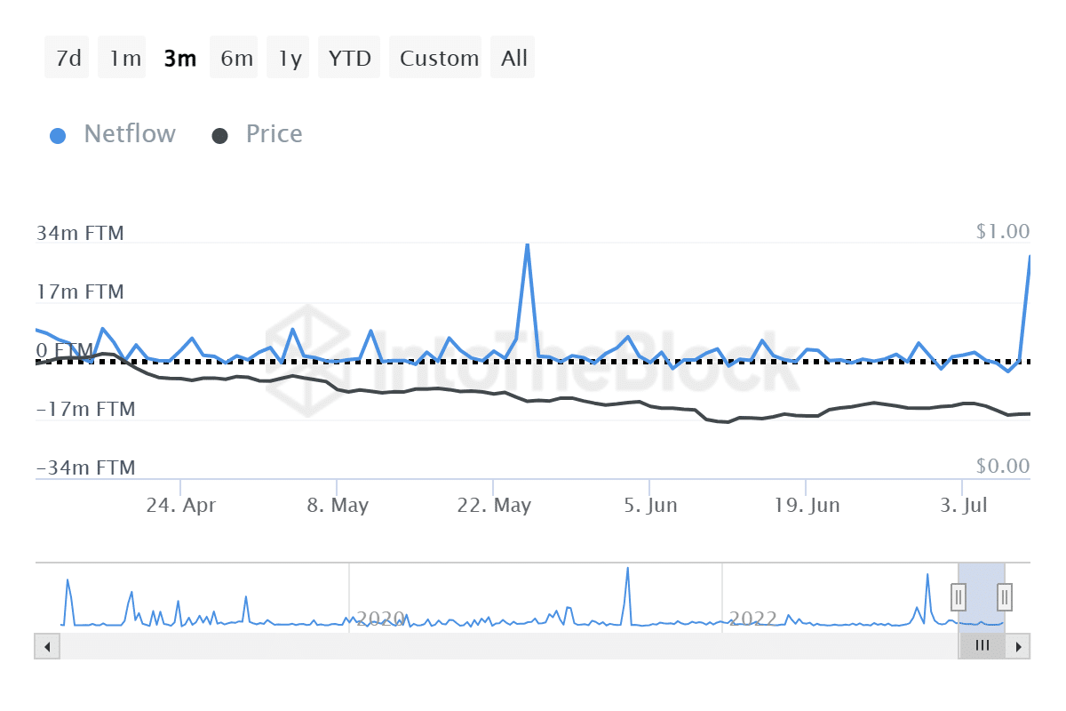 Fantom whale transactions