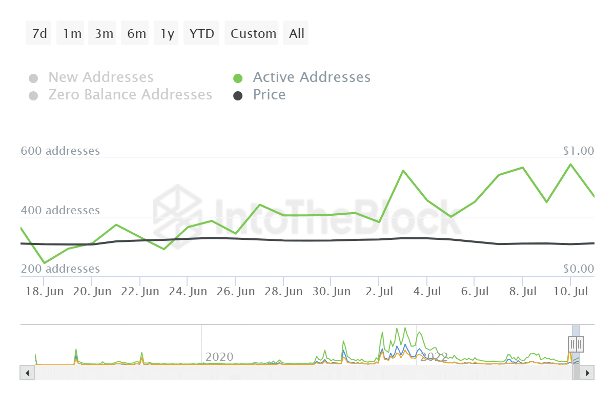 Fantom active addresses