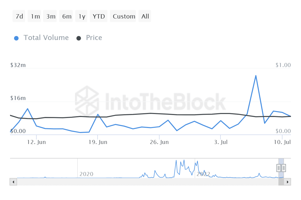 Fantom transaction volumes