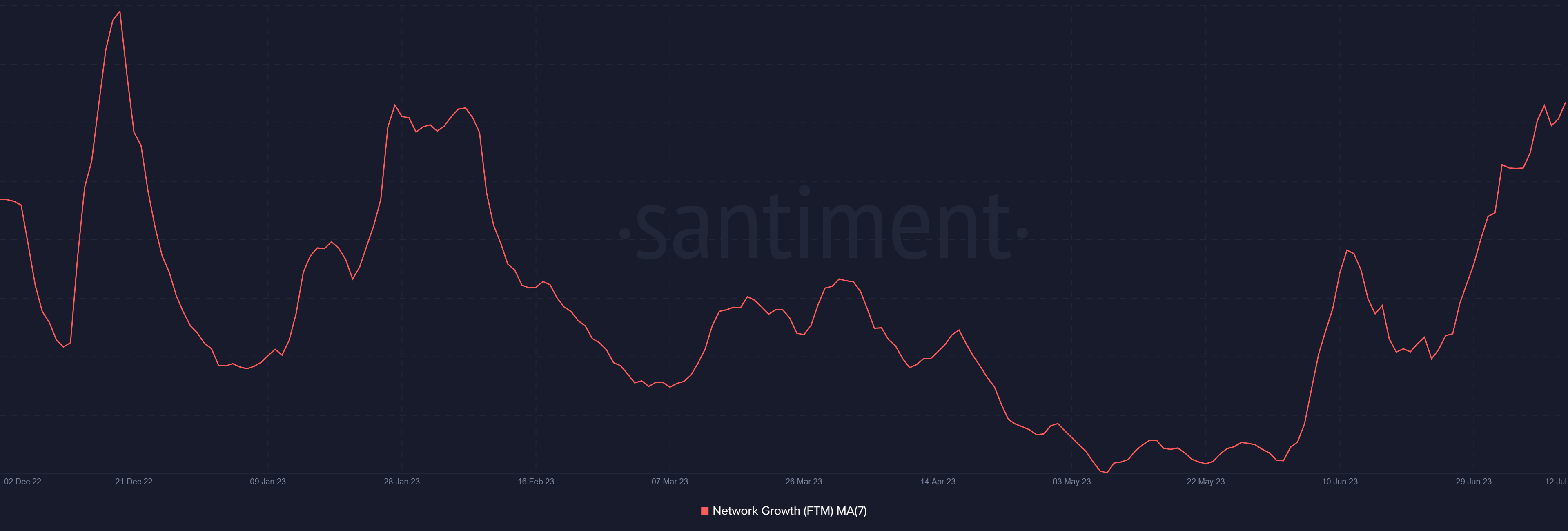 Fantom network growth