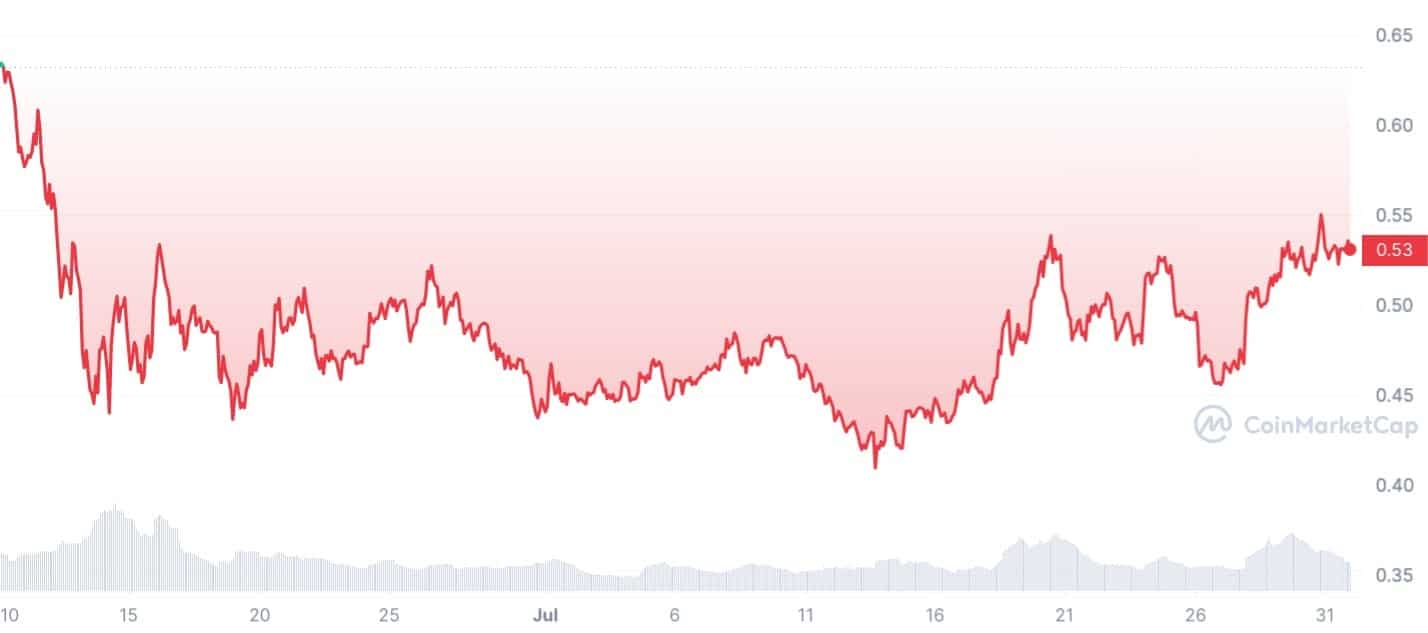 heres whats next for cardano ada as tokens price seems ready to