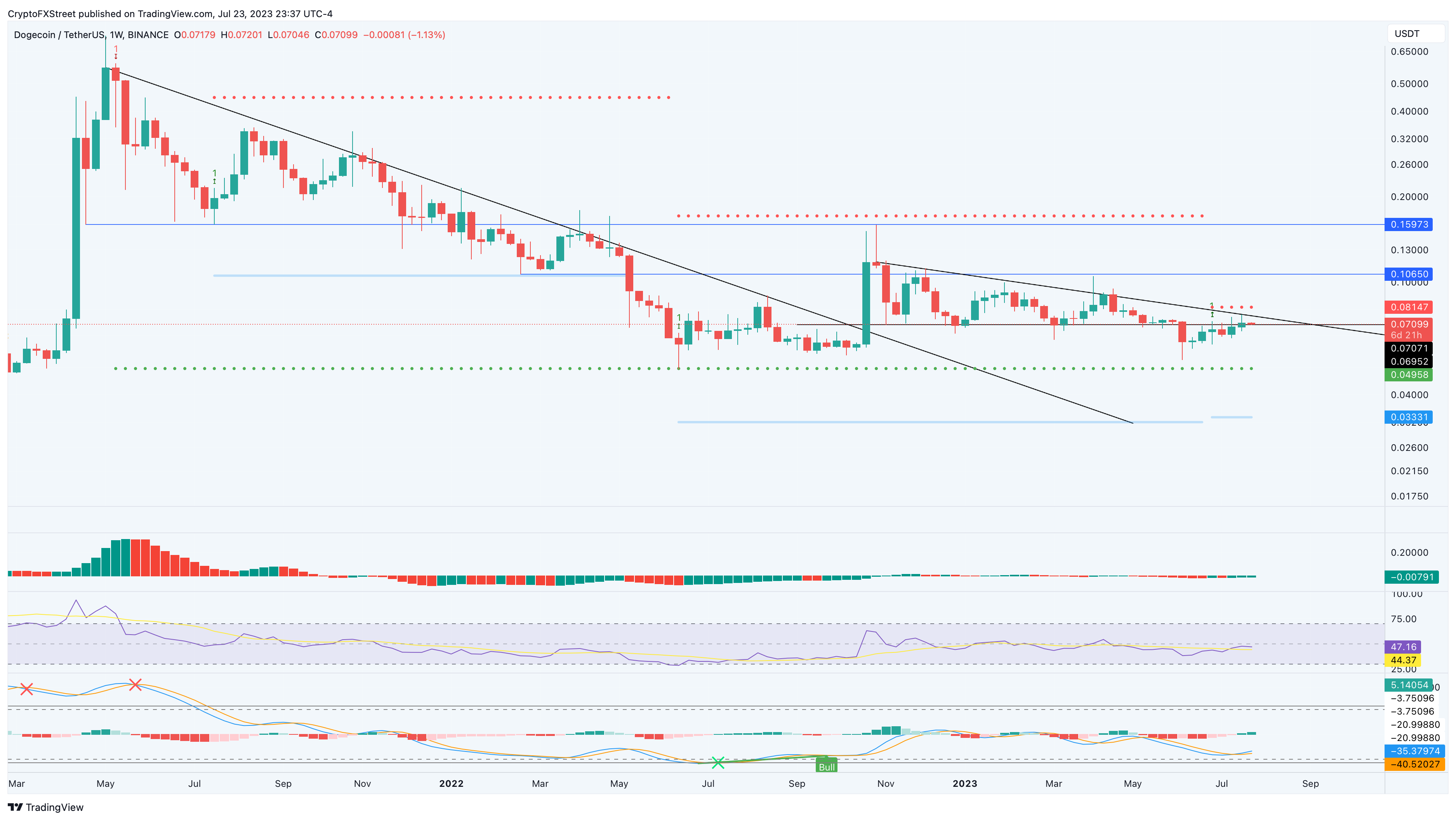 DOGE/USDT 1-week chart