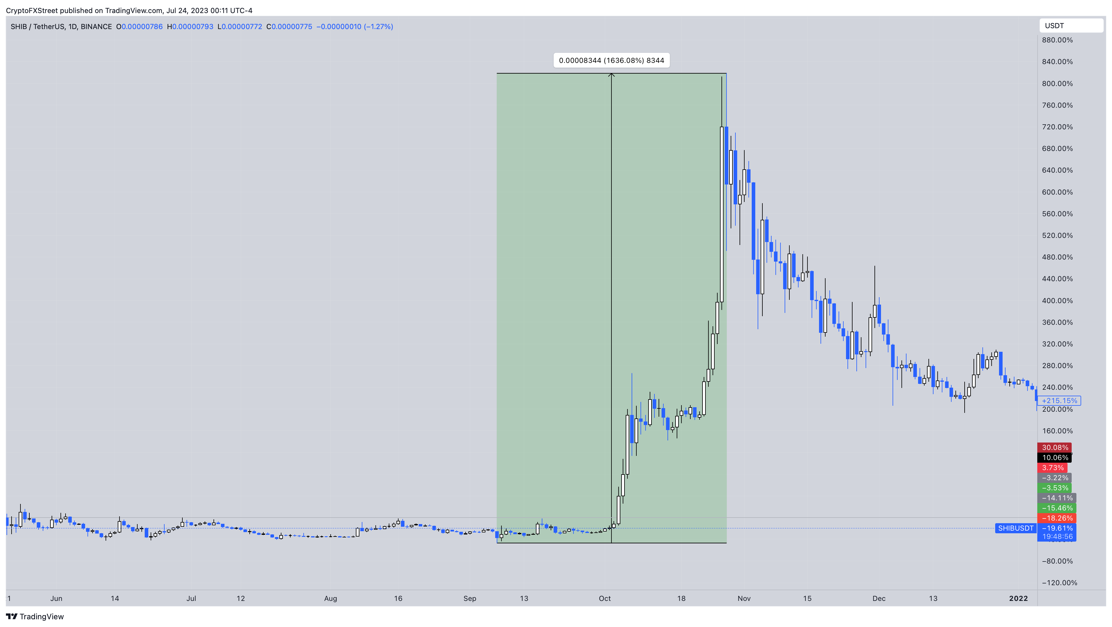 SHIB/USDT 1-day chart