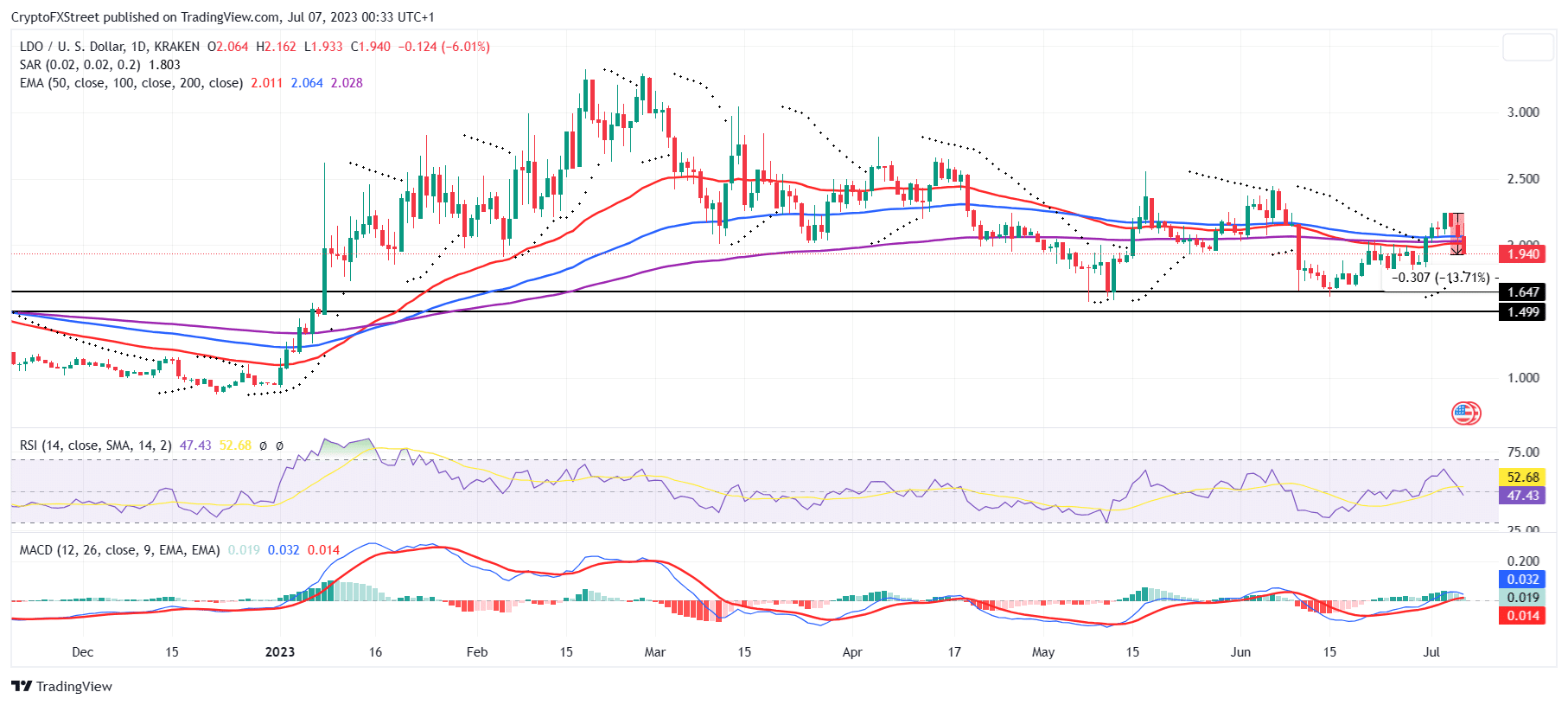 LDO/USD 1-day chart