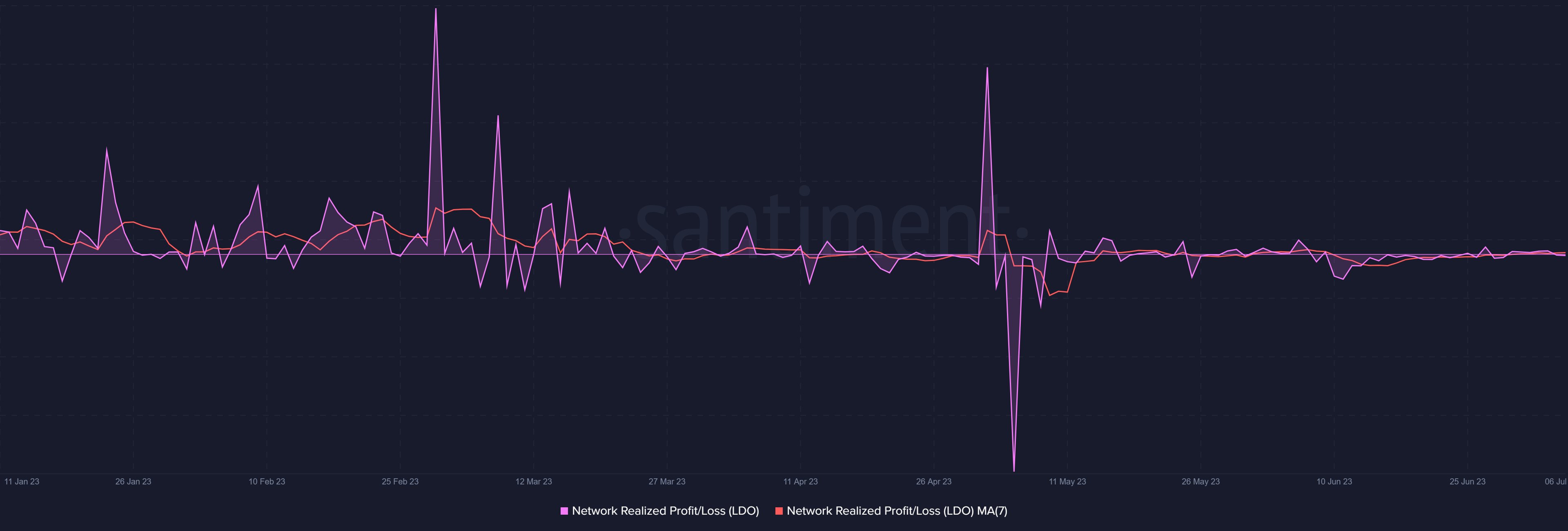 Lido DAO network realized losses/profits