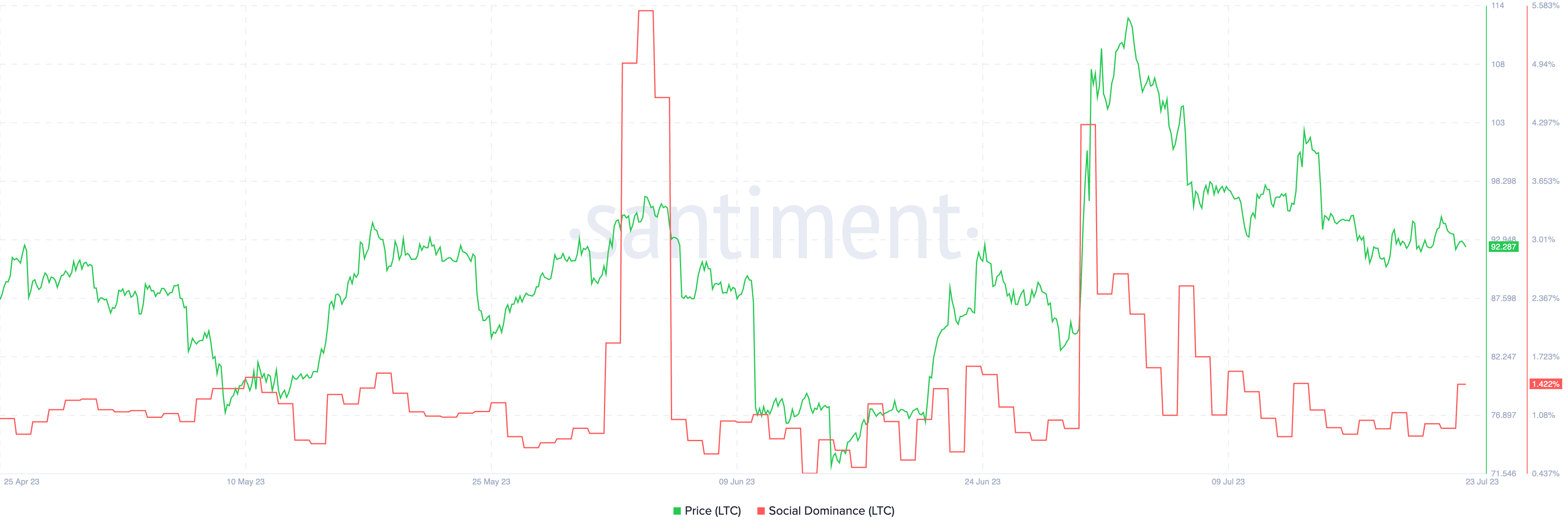 Litecoin price vs social dominance