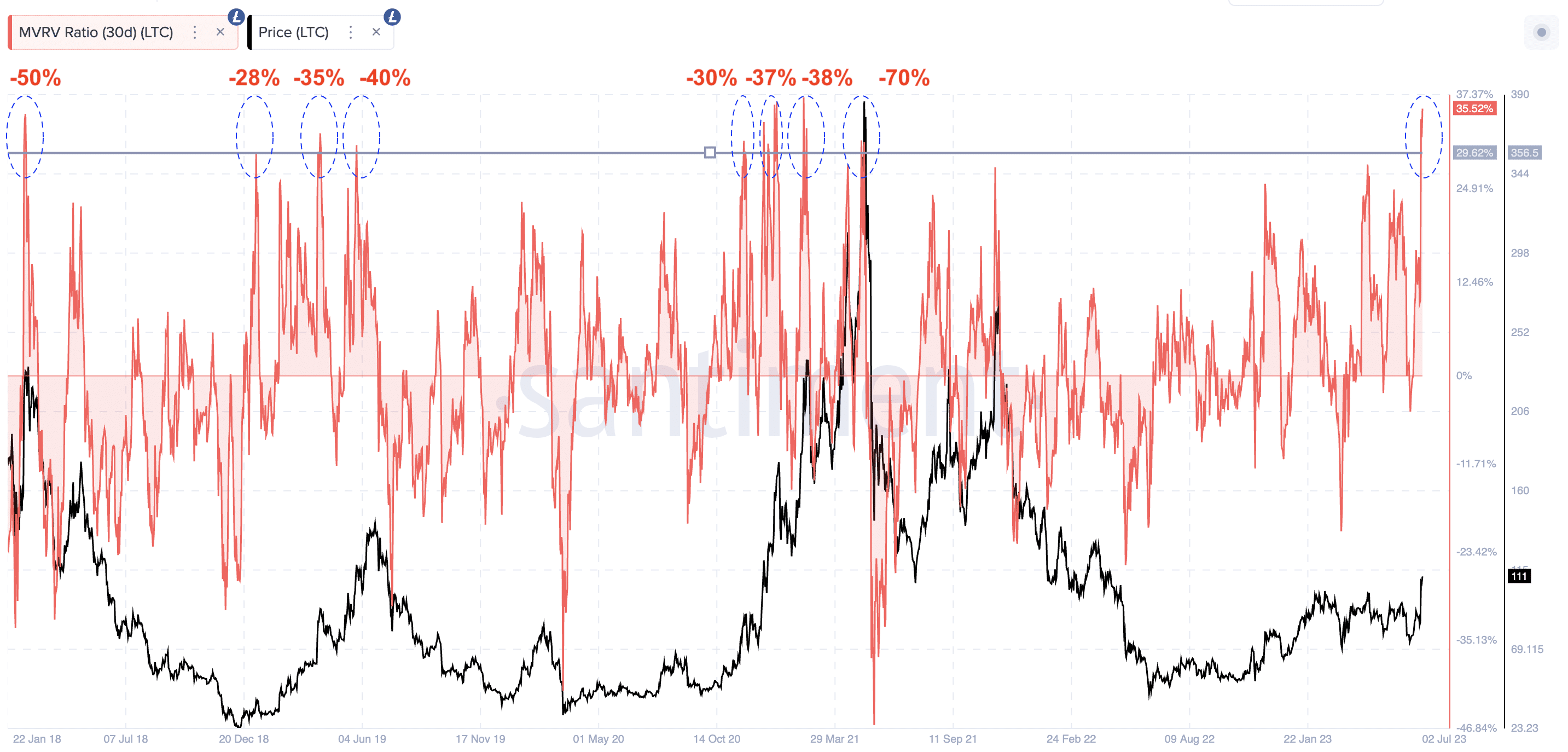 MVRV ratio 30-day for Litecoin