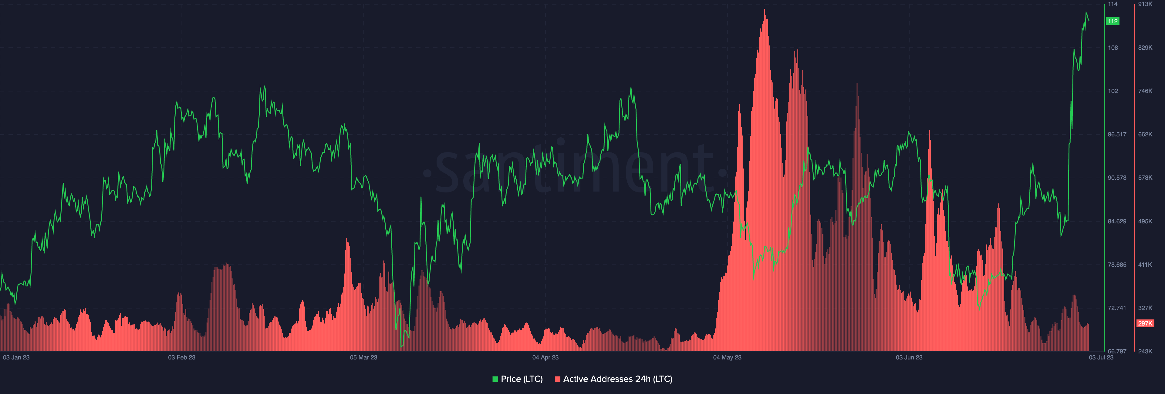 Litecoin network's active addresses vs. price