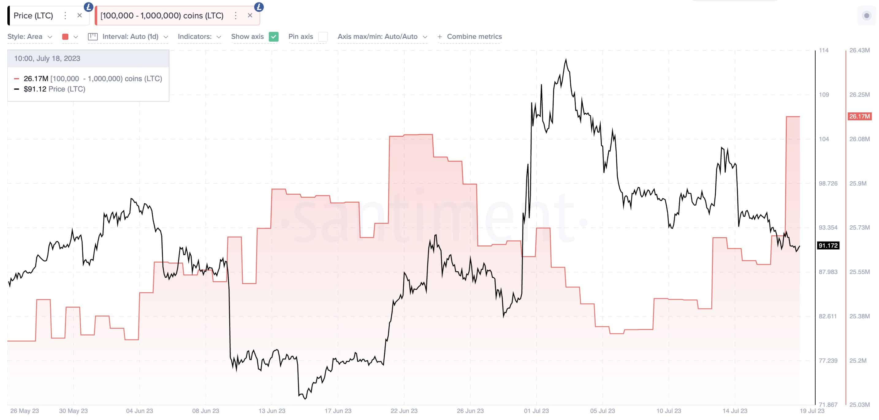 Litecoin whale accumulation