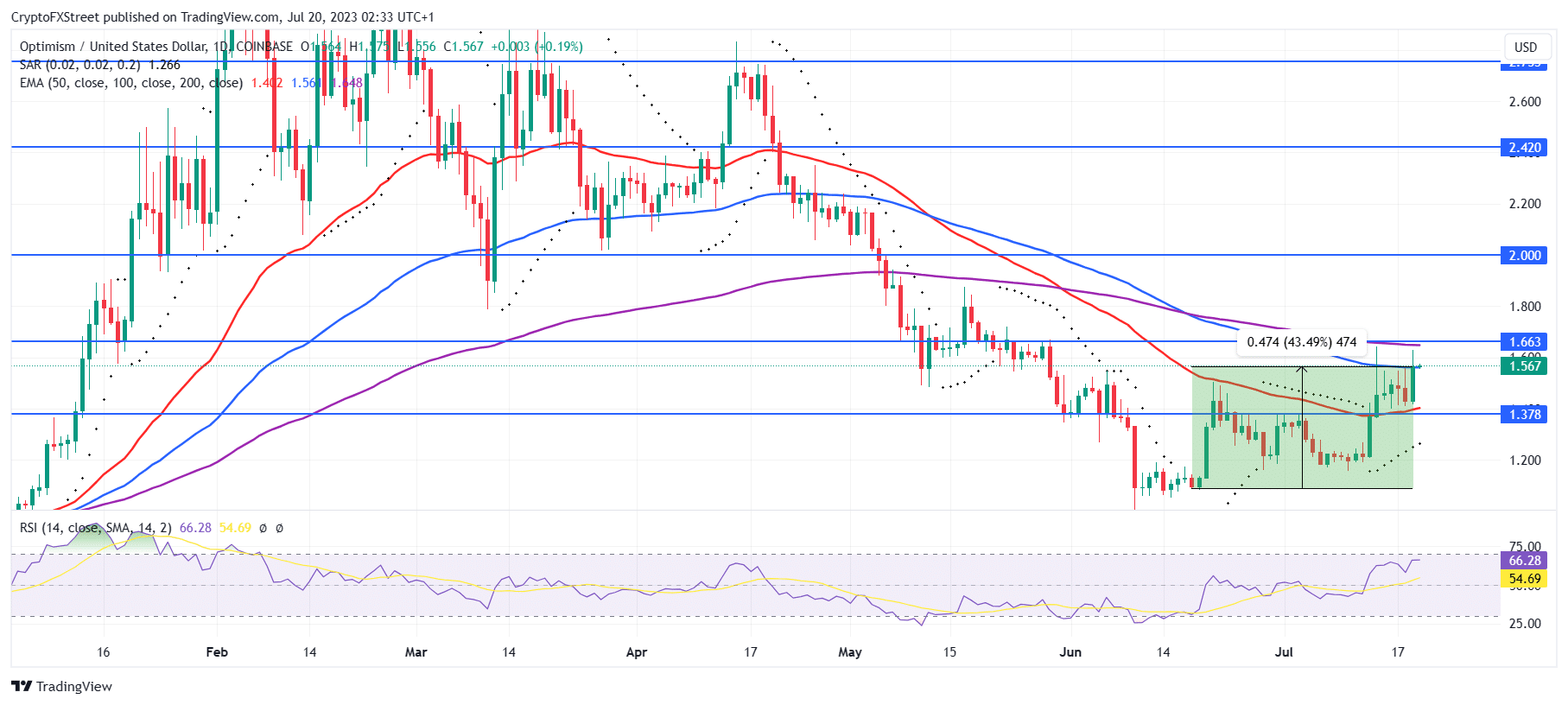 OP/USD 1-day chart