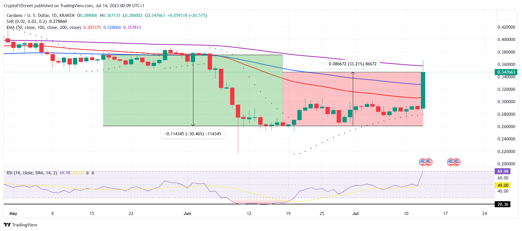 ADA/USD 1-day chart