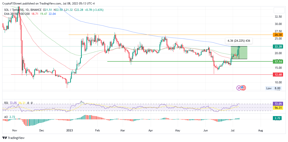 solana price up 25 expert says fud is driving the rally 64aa4f84c3d01