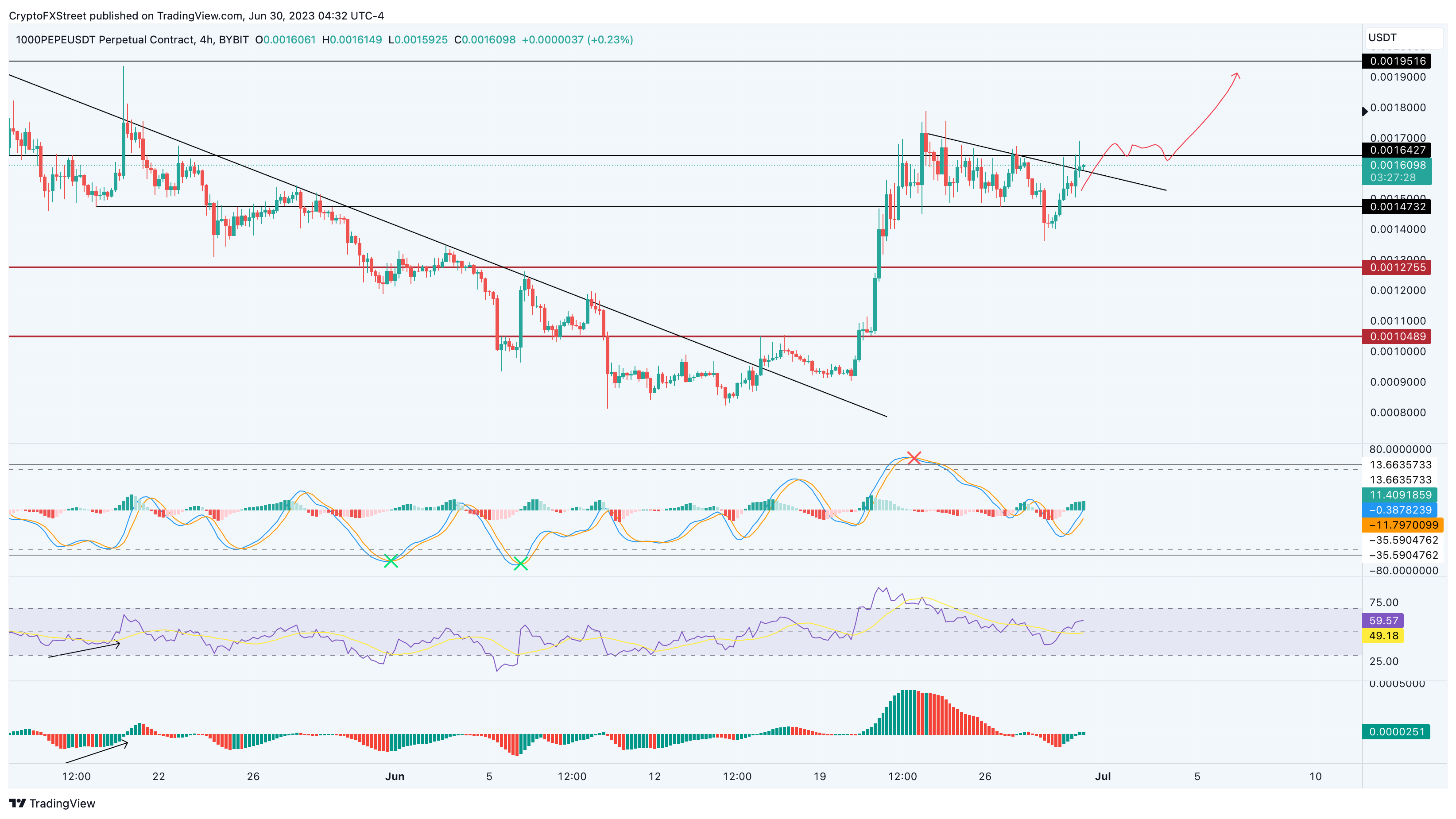 PEPE/USDT 4-hour chart