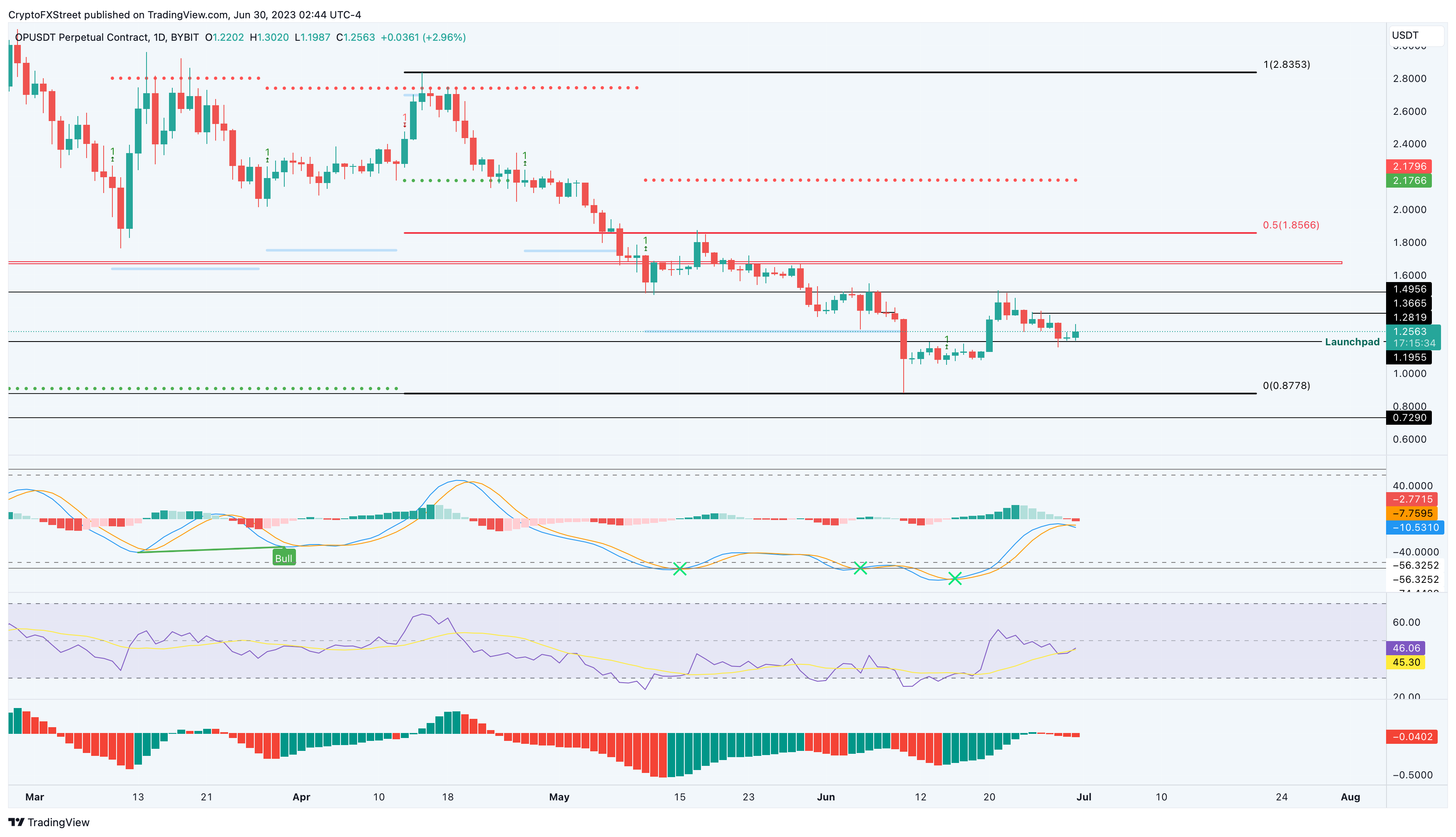 OP/USDT 1-day chart