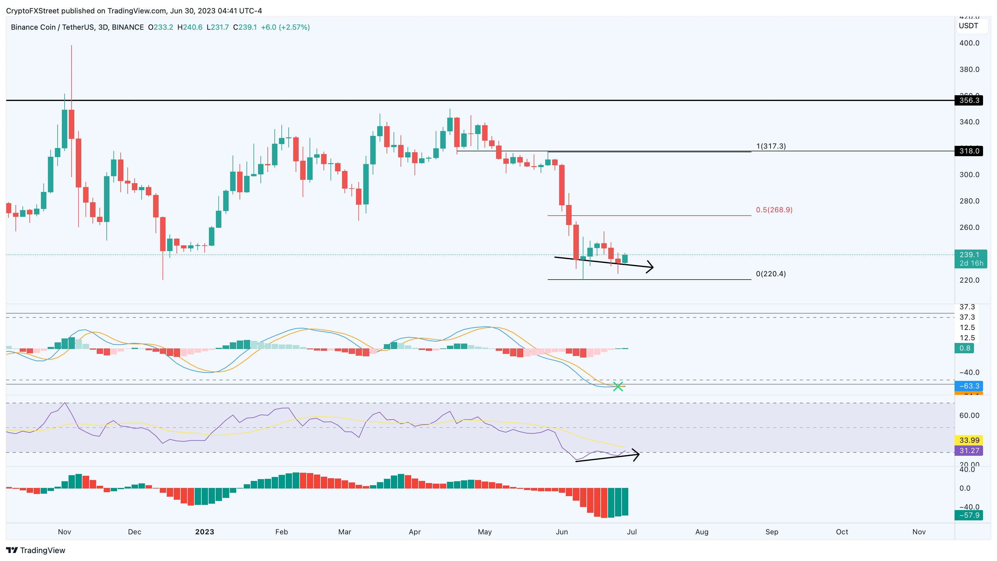 top 3 altcoins to buy for next alt season pepe op bnb 649f47f492b4f