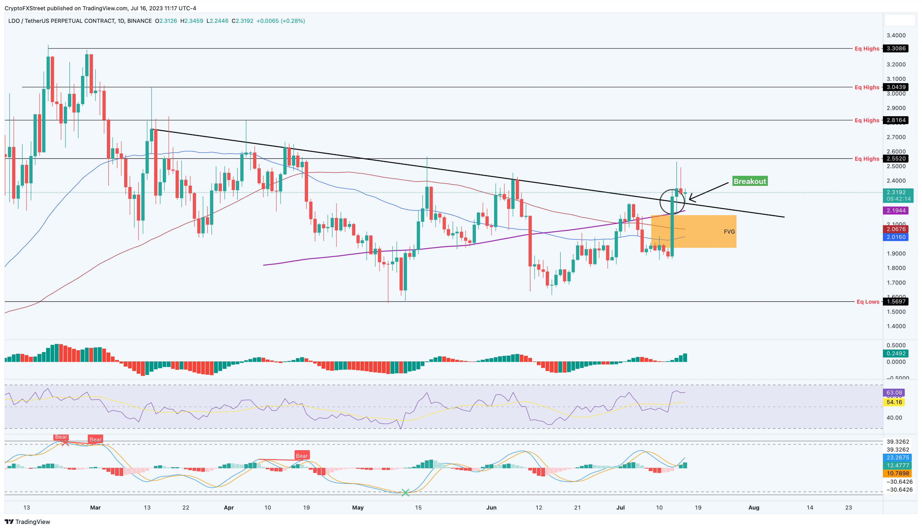 LDO/USDT 1-day chart