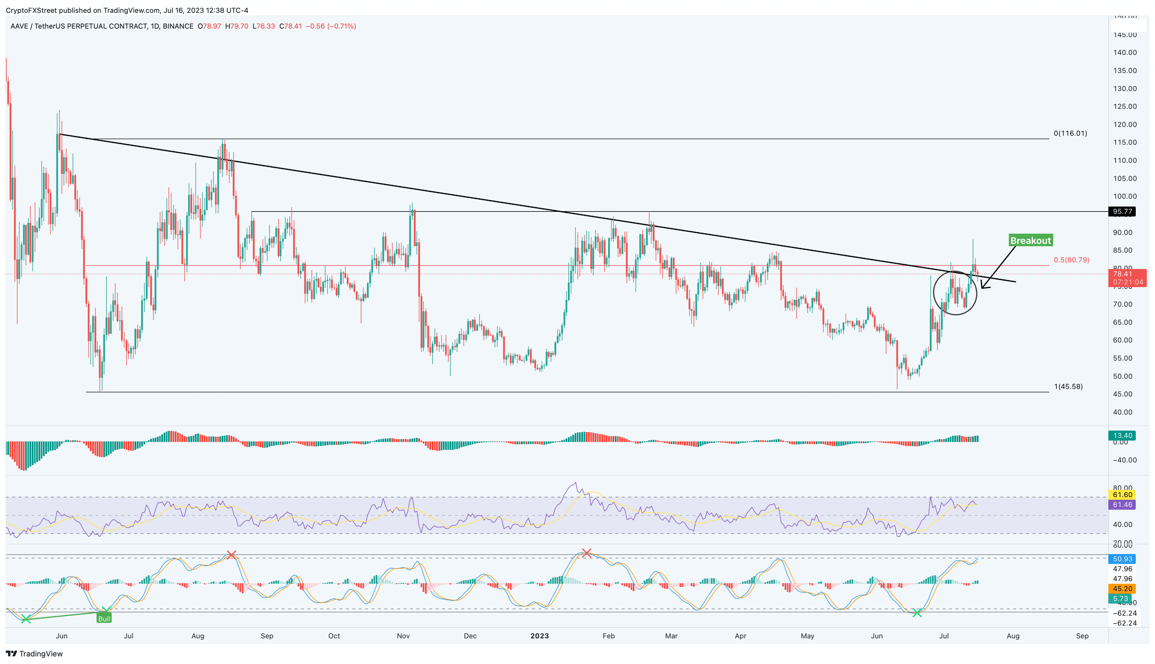 AAVE/USDT 1-day chart