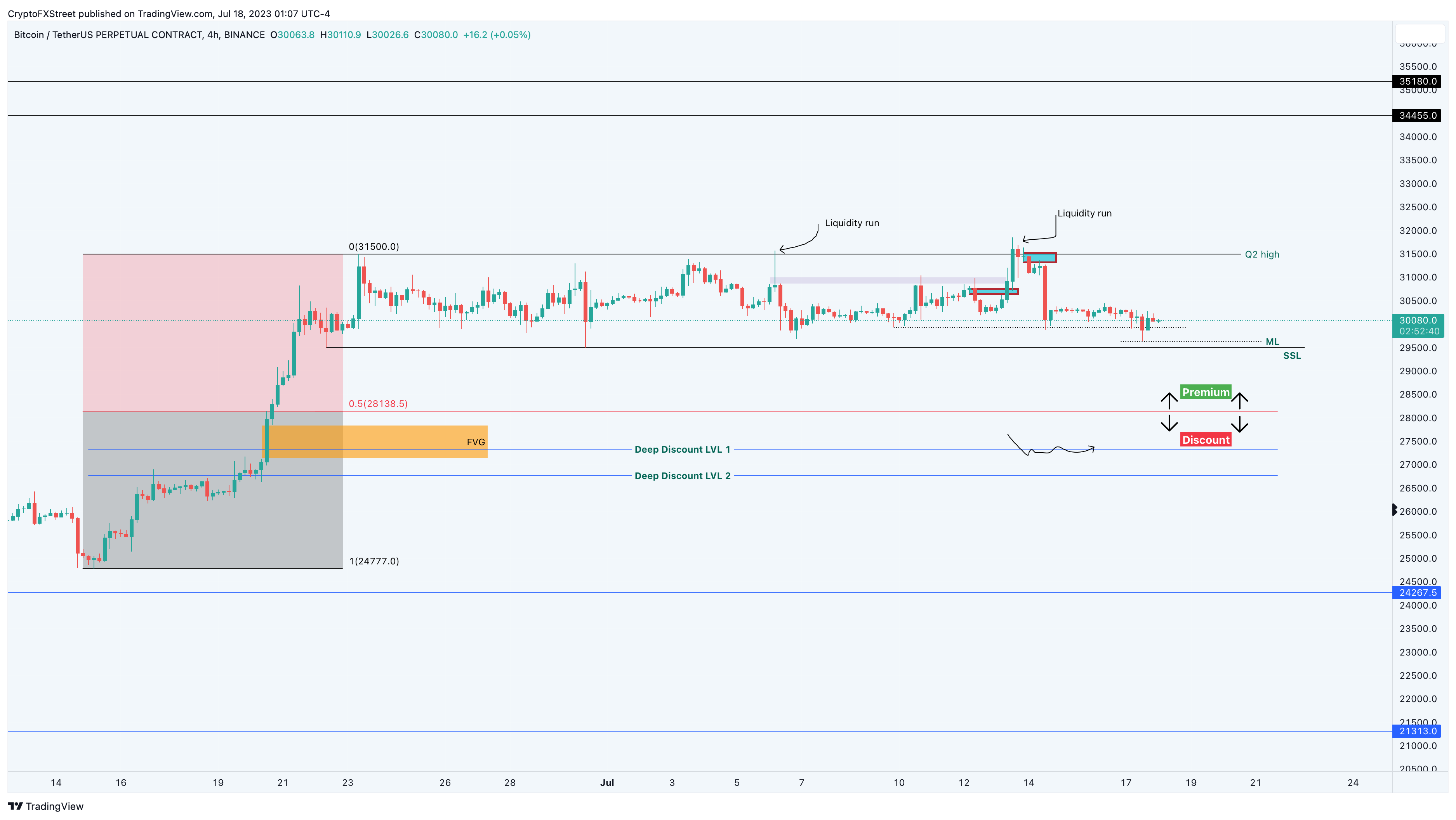 BTC/USD 4-hour chart