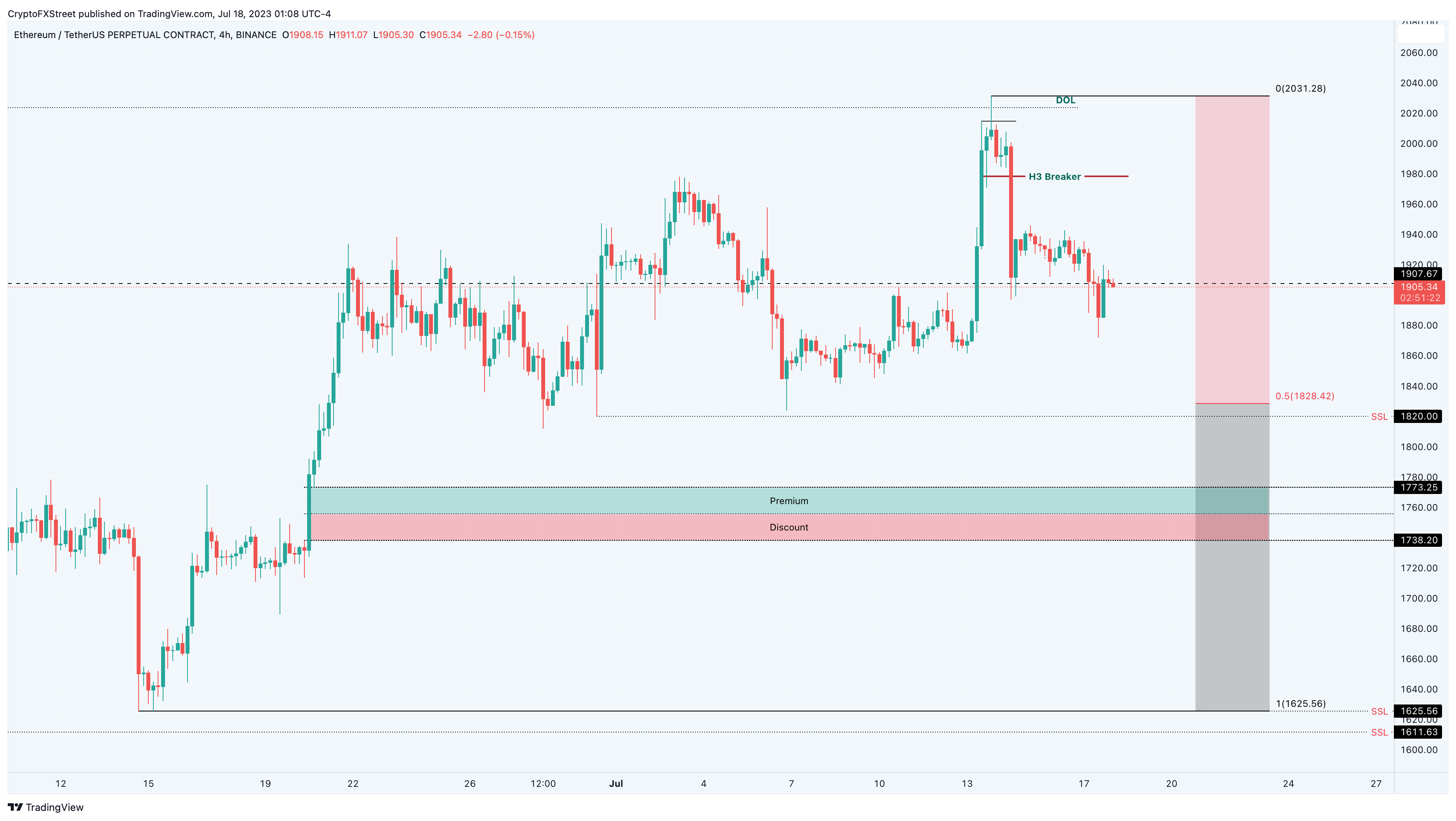 ETH/USD 4-hour chart