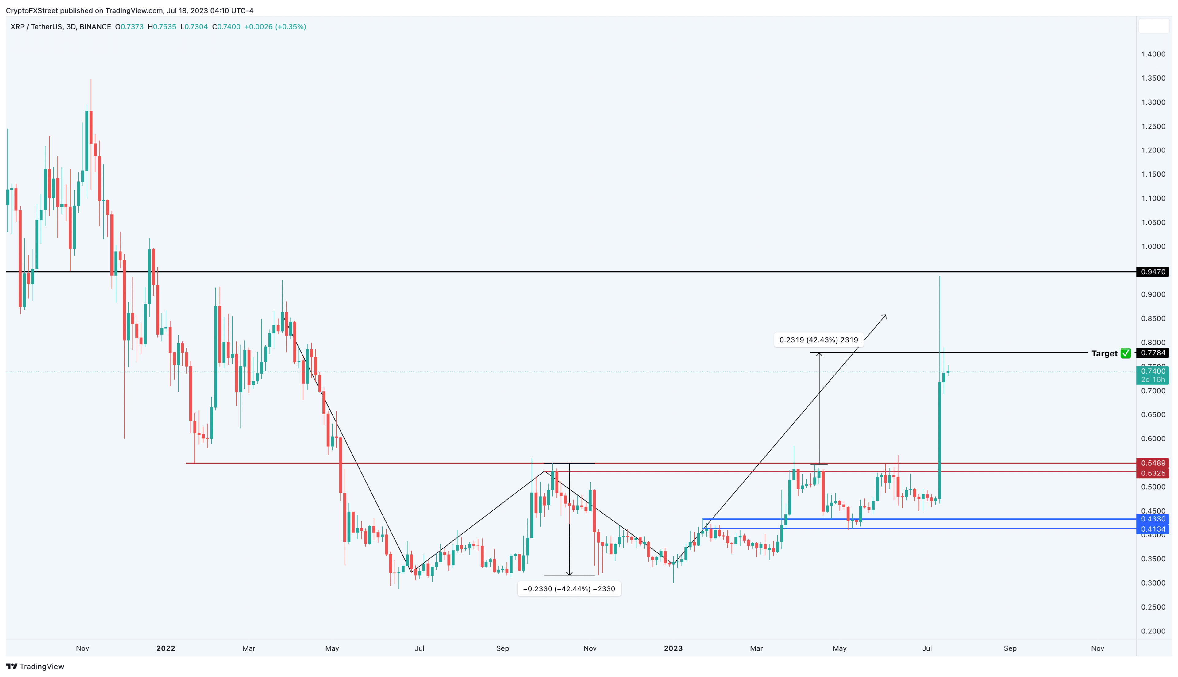 XRP/USD 3-day chart