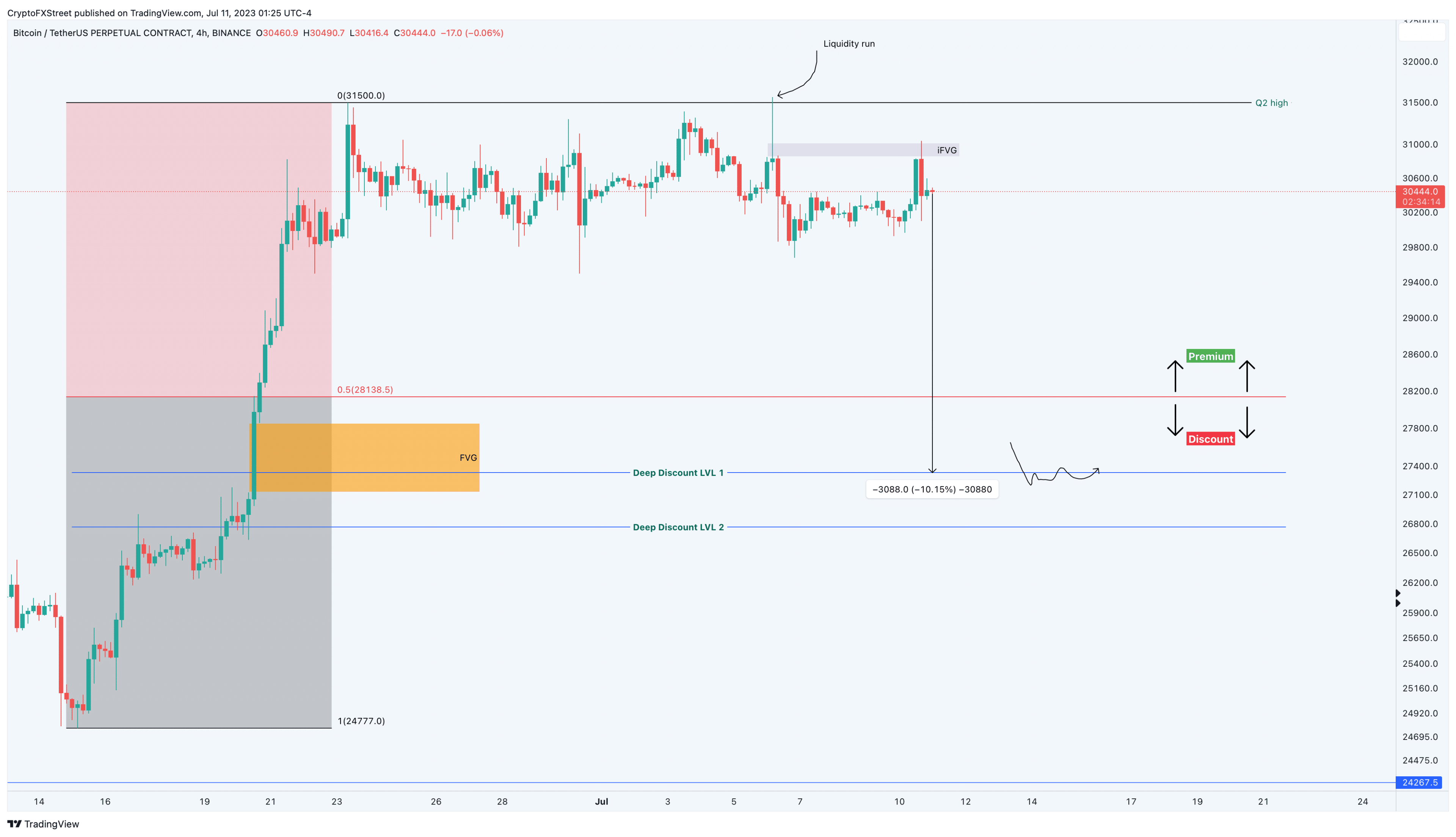 BTC/USD 4-hour chart