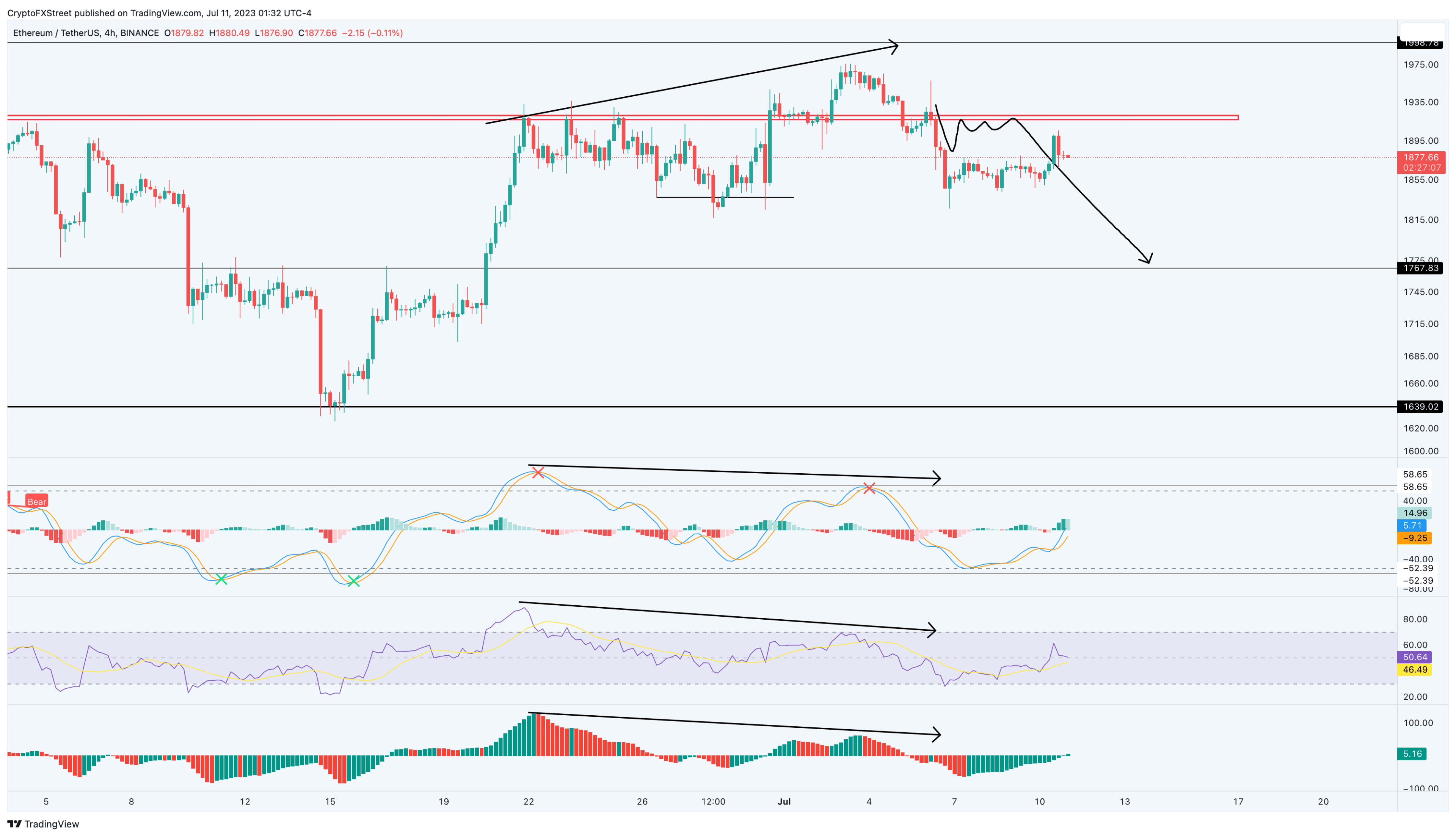 ETH/USD 4-hour chart