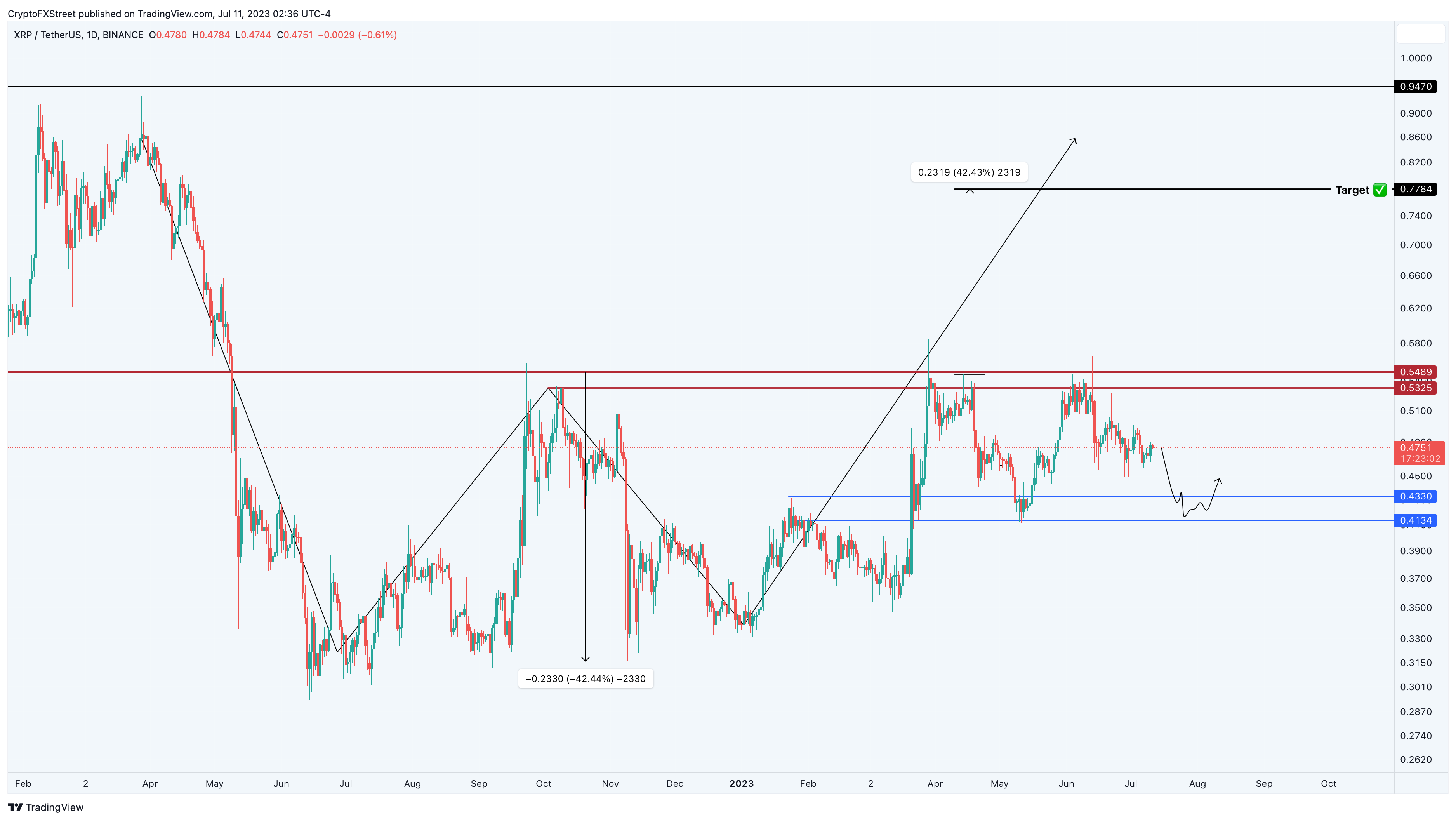 XRP/USD 1-day chart