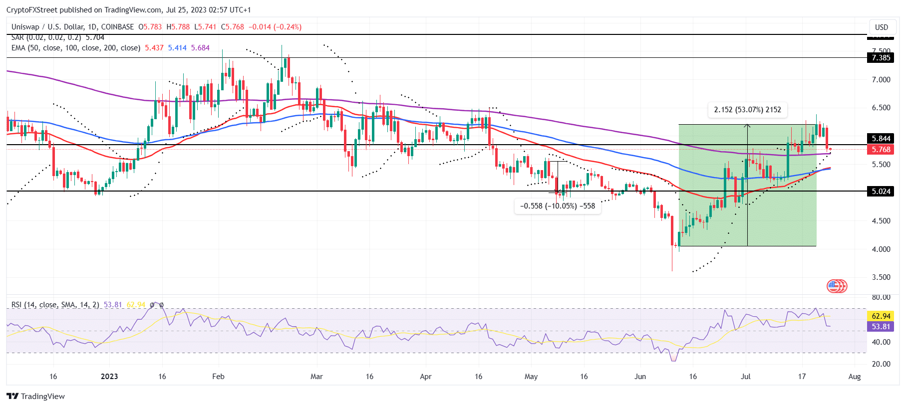 UNI/USD 1-day chart