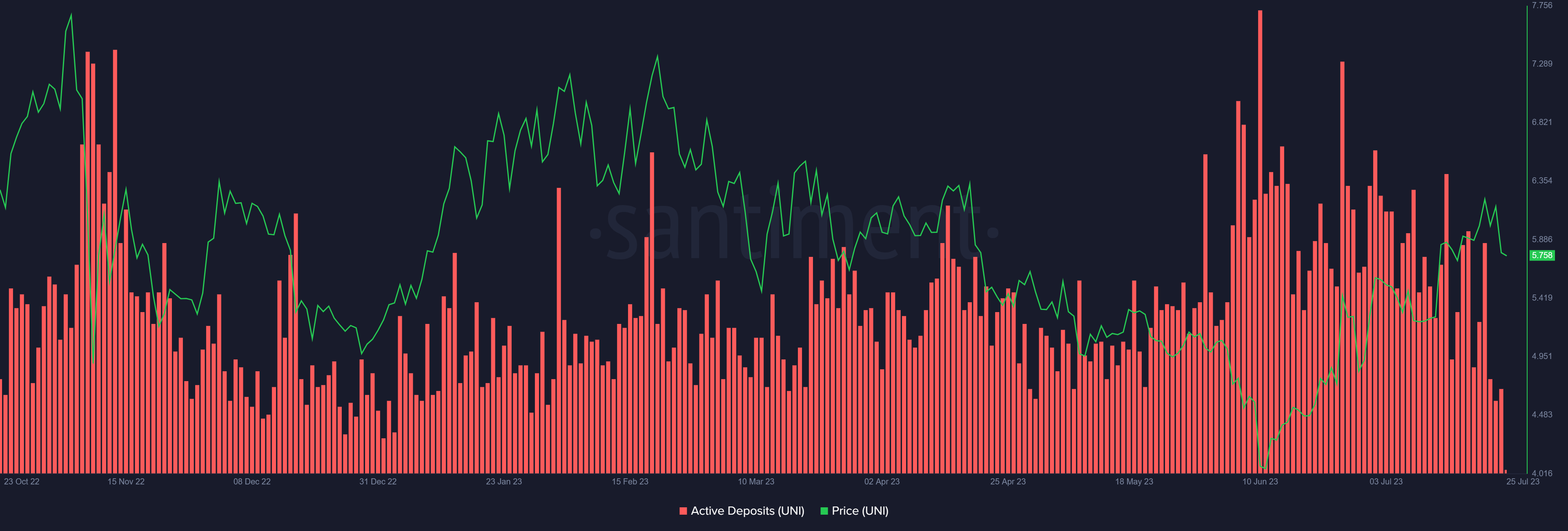 Uniswap active deposits