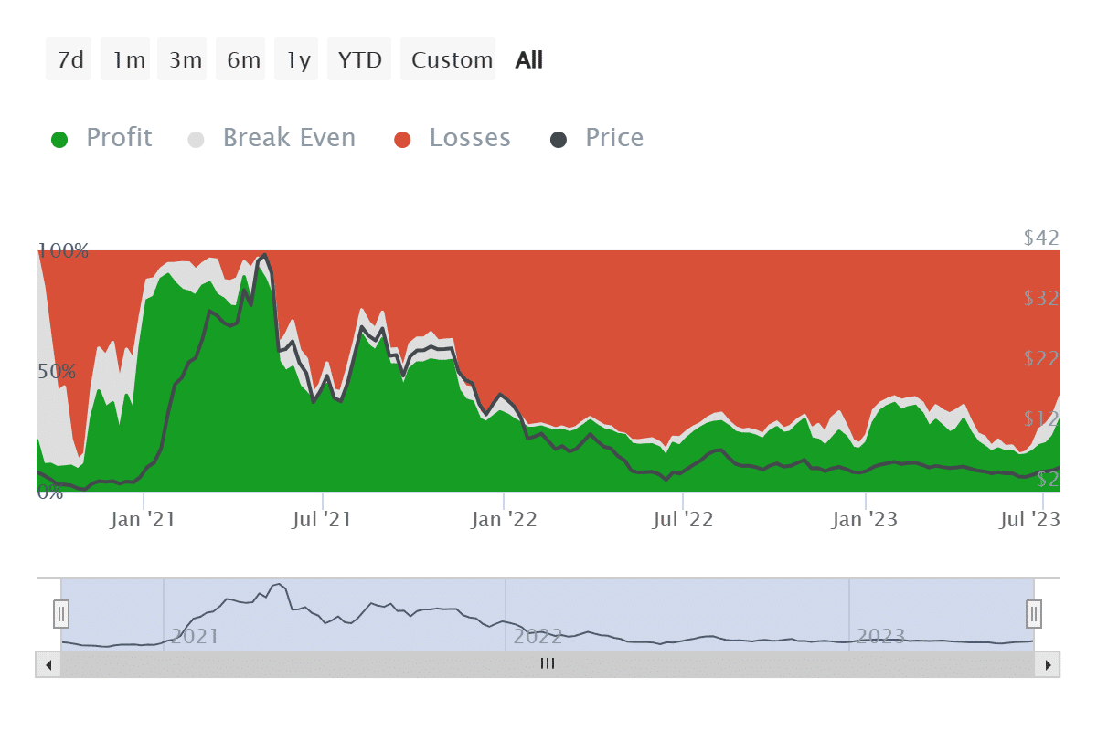 Uniswap investors at loss and profits