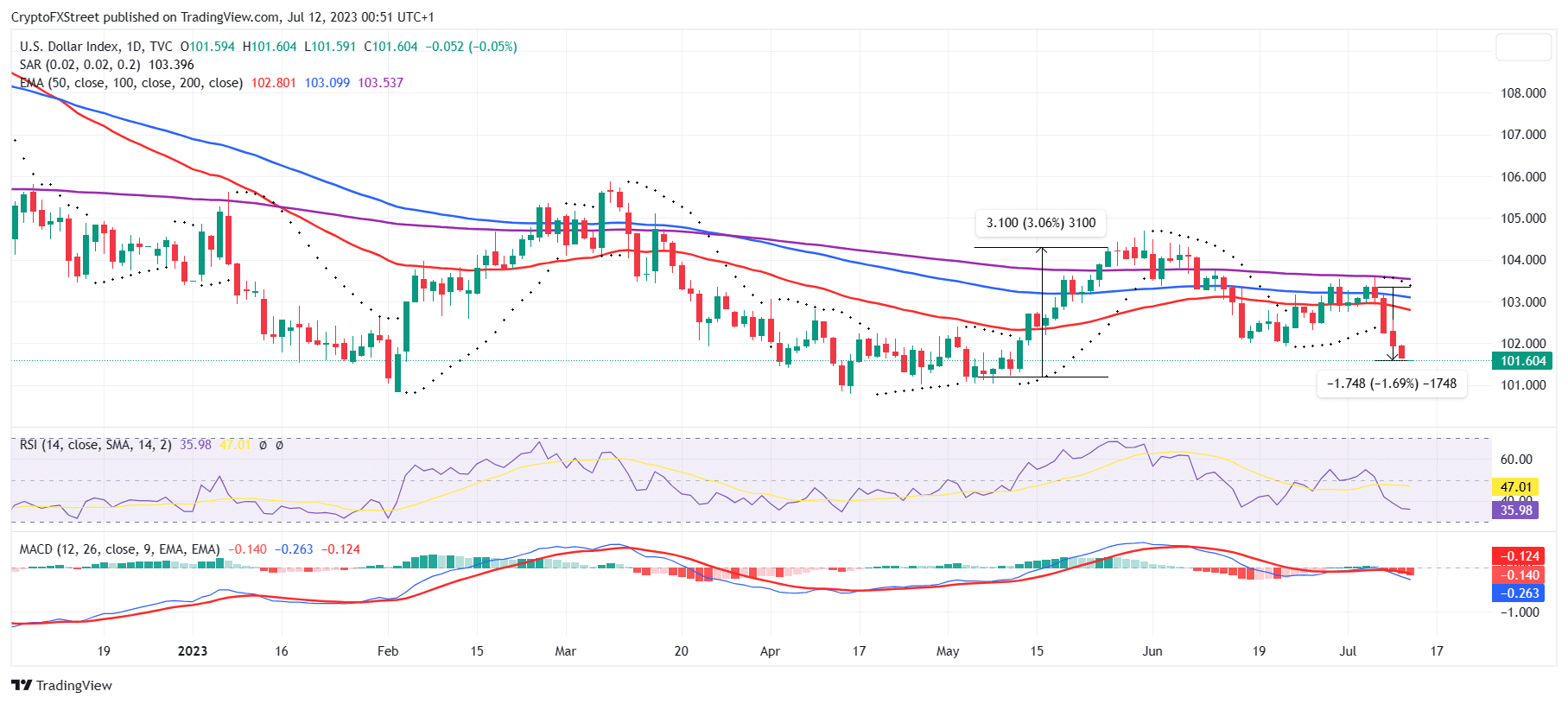 DXY 1-day chart