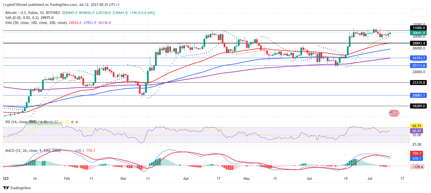 BTC/USD 1-day chart