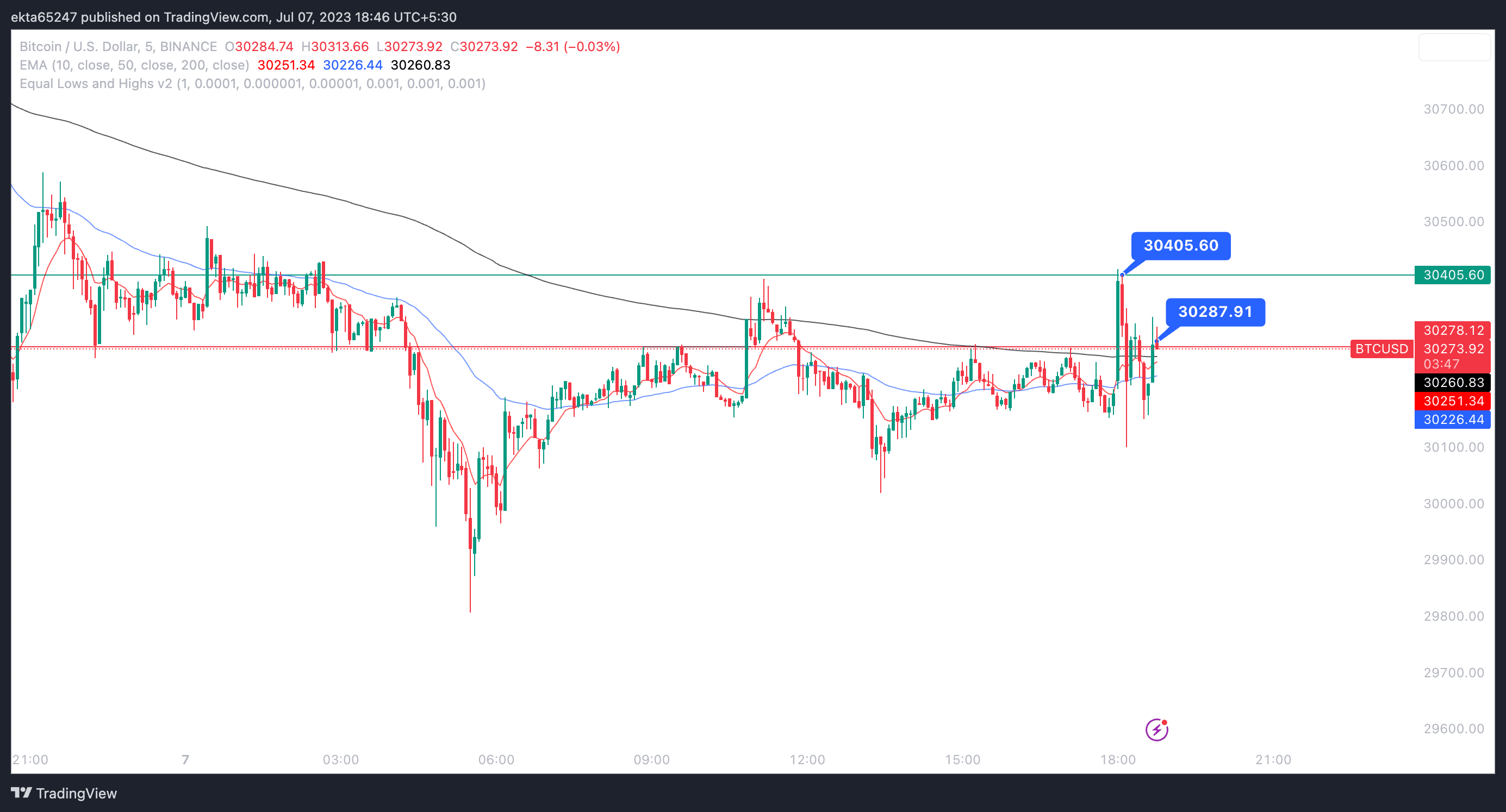 Bitcoin/USD five-minute price chart Binance