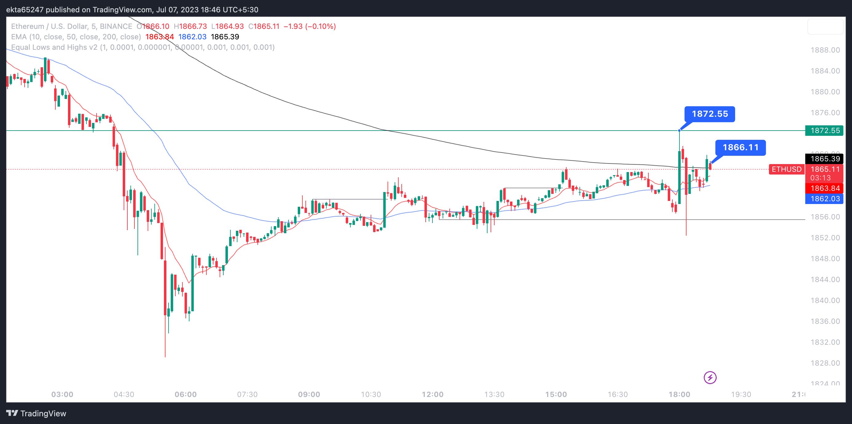 Ethereum/USD five-minute price chart Binance