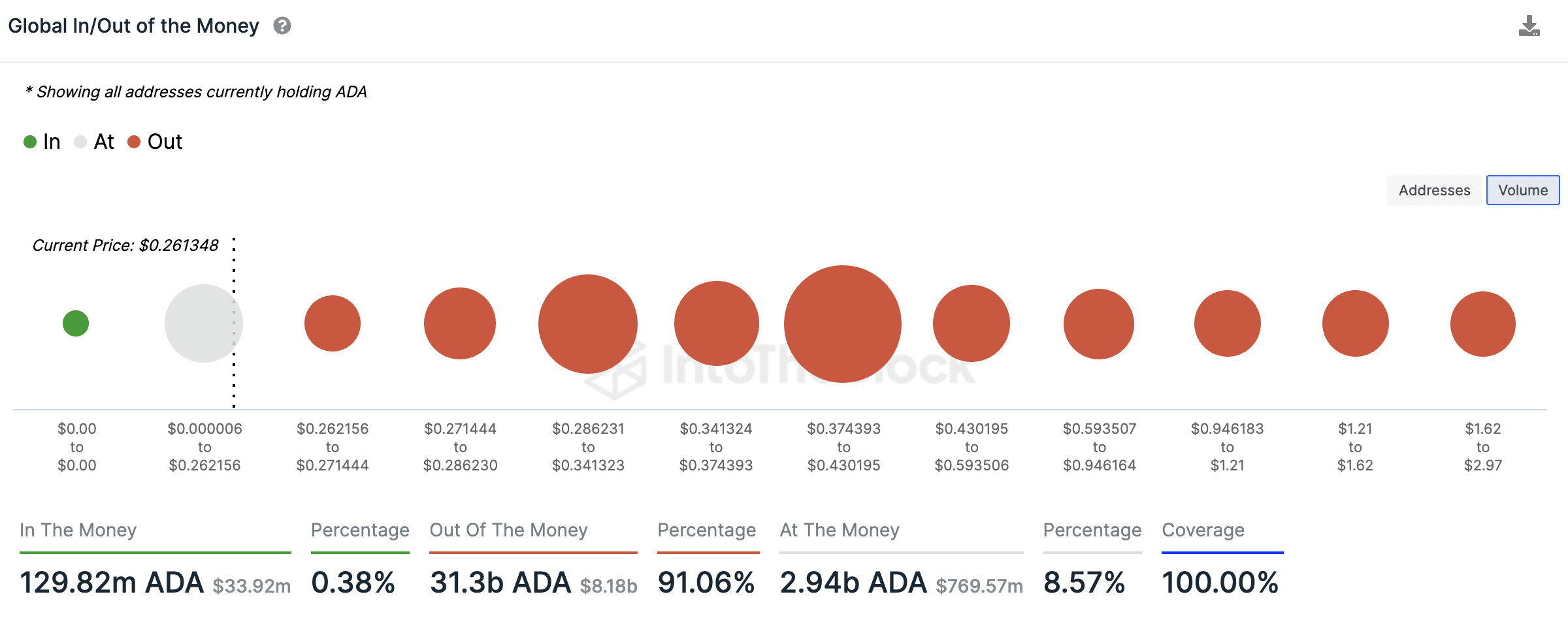 Percentage of Cardano holders or underwater on IntoTheBlock