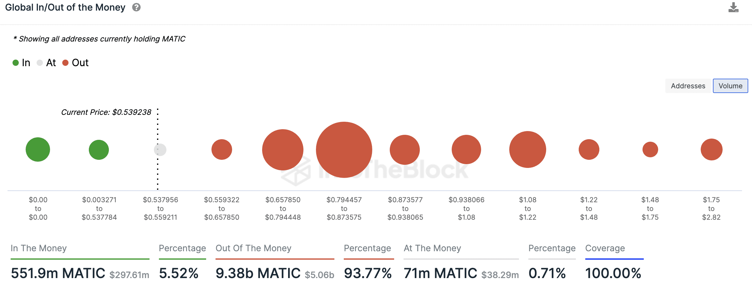 Percentage of MATIC holders (out of the money)