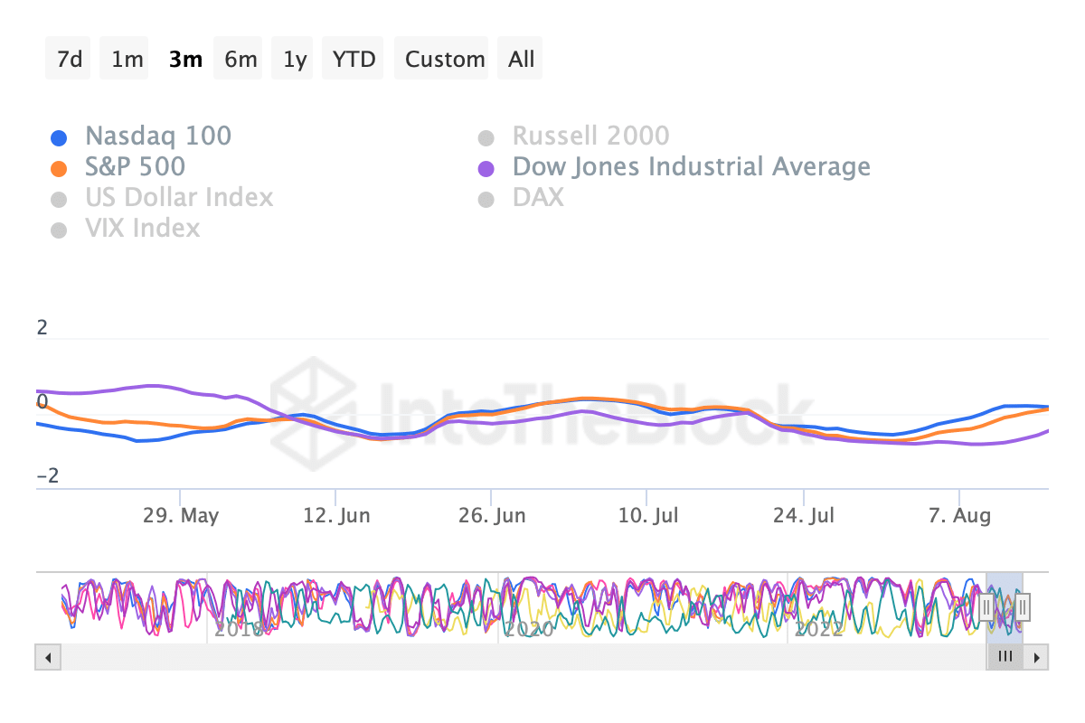 BTC-US stock market correlation