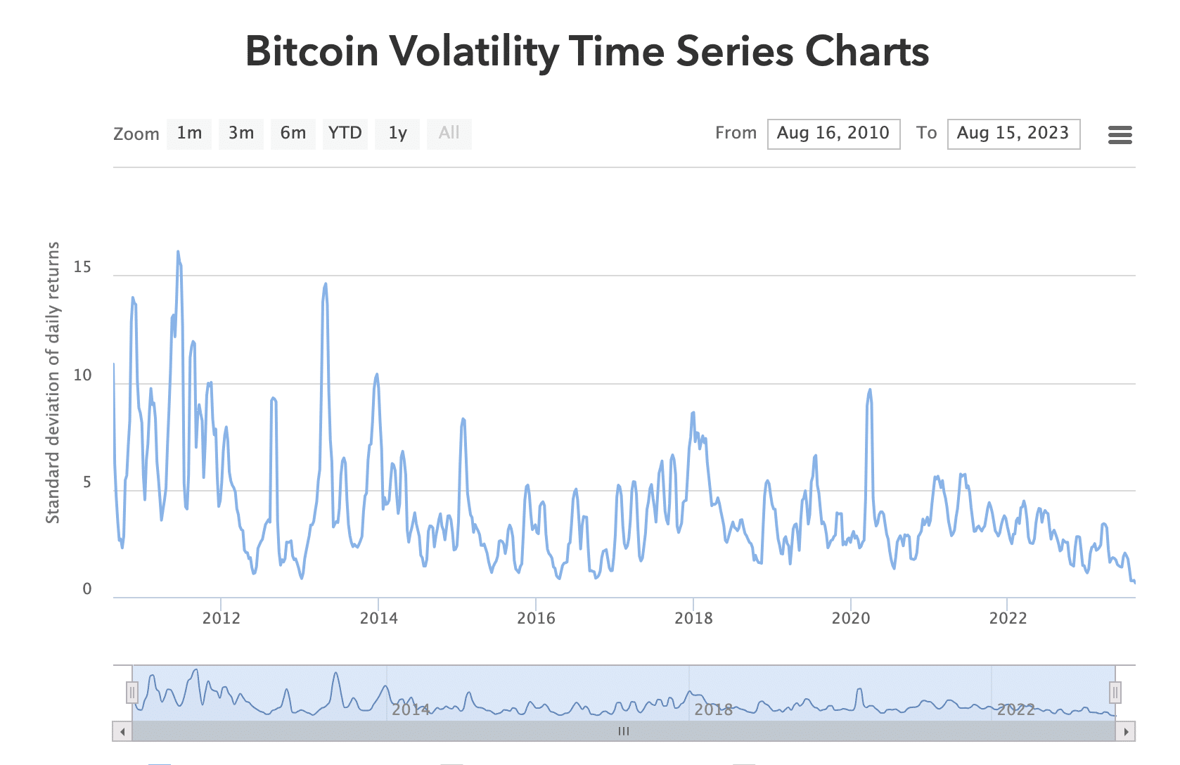 BTC/USD 30-day volatility 