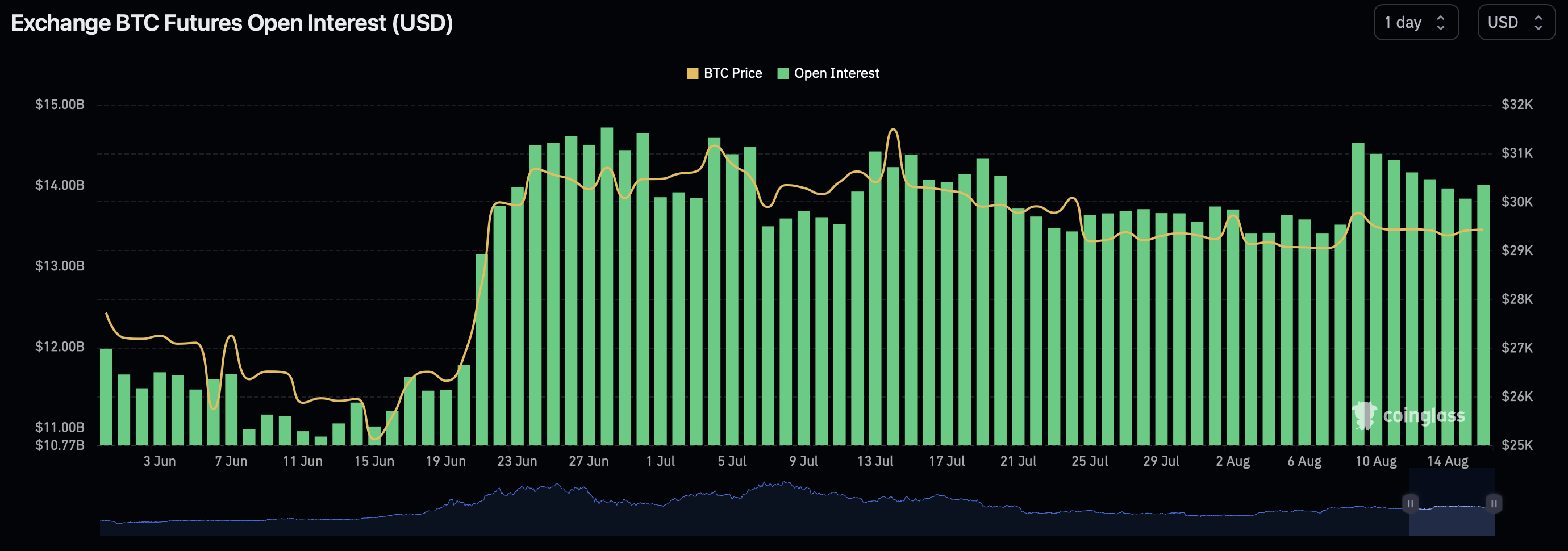 BTC open interest 