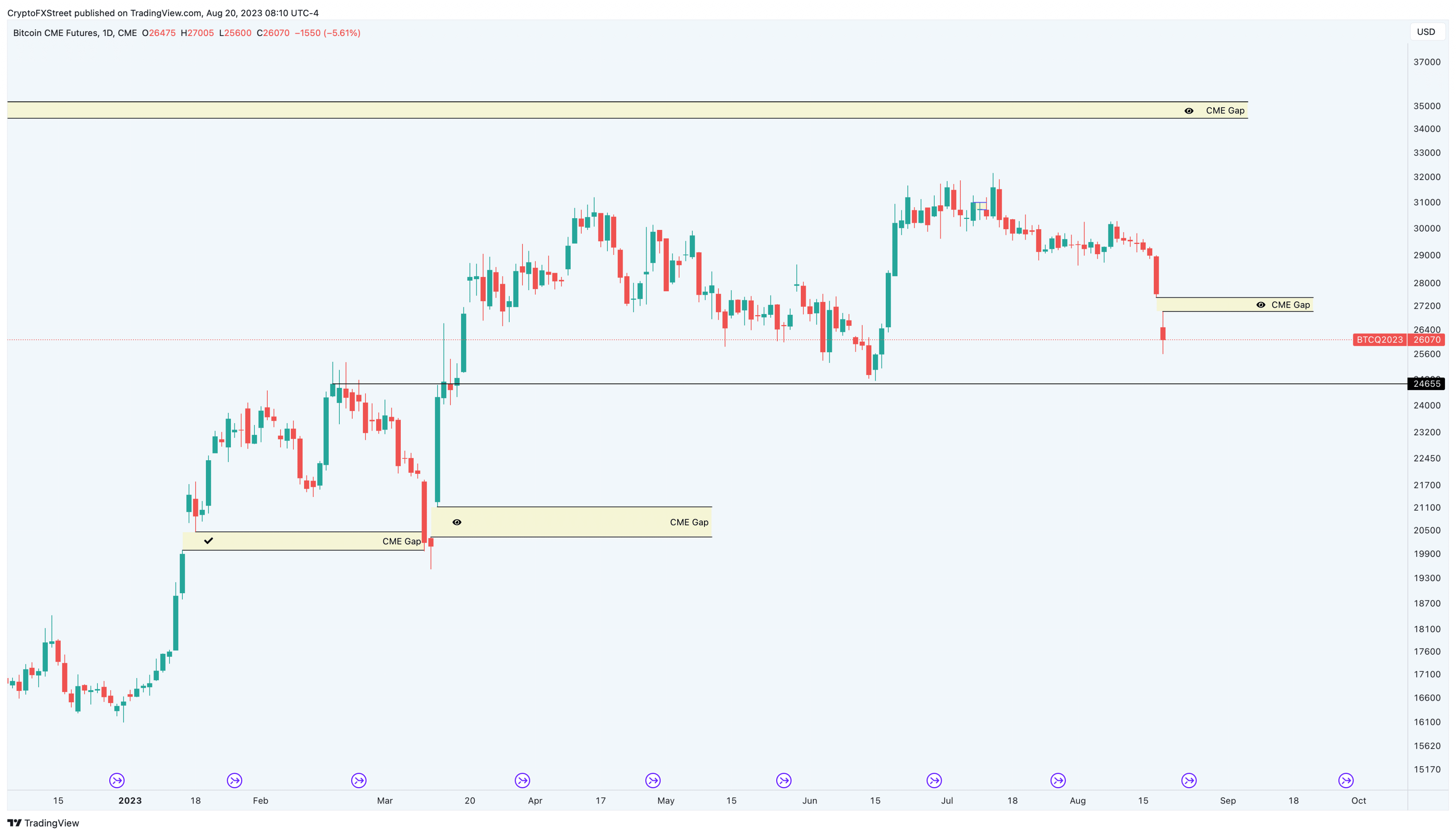 BTC CME Futures 1-day chart