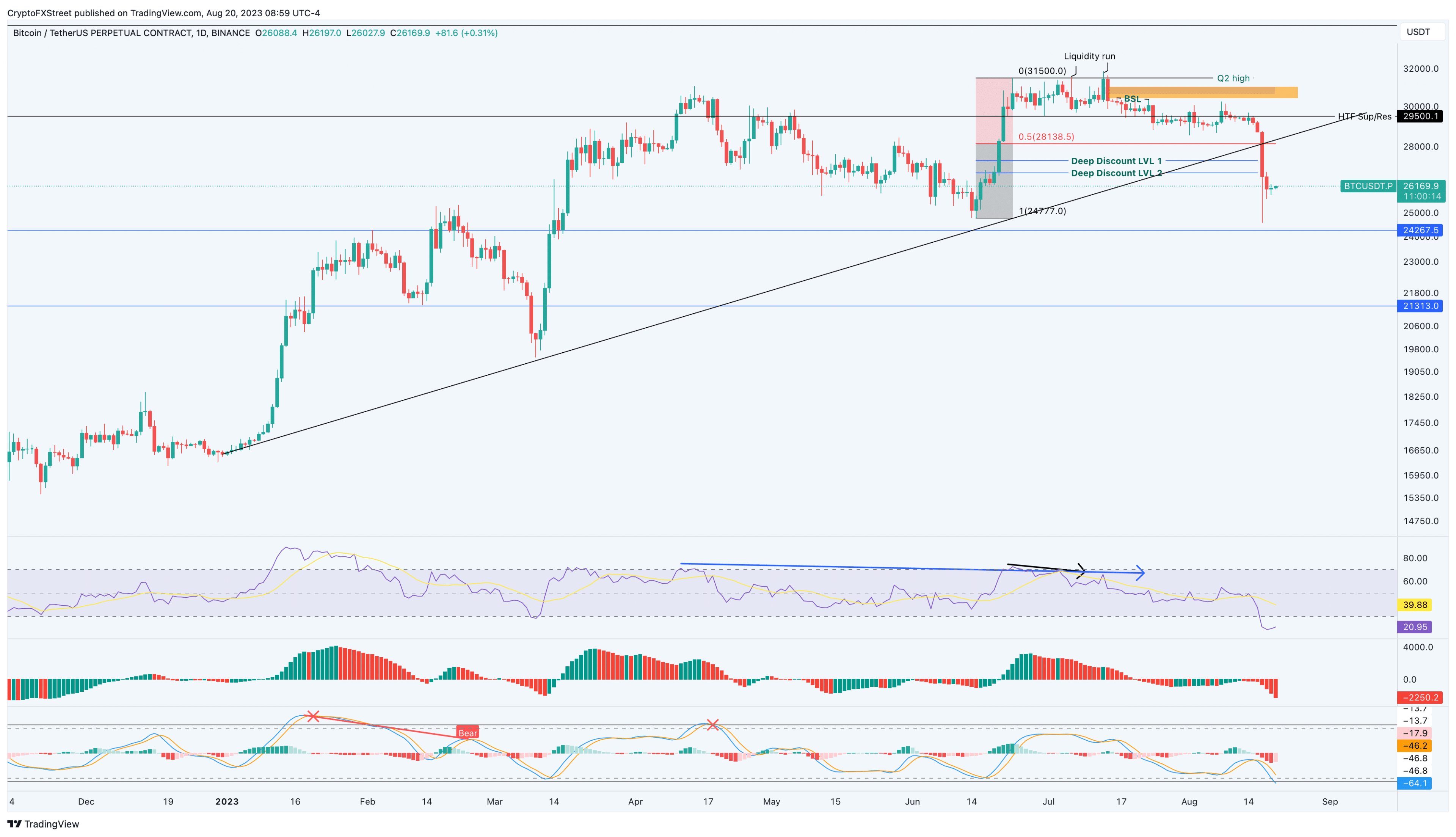 BTC/USDT 1-day chart