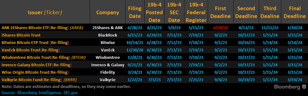 Deadlines for spot Bitcoin ETF approvals