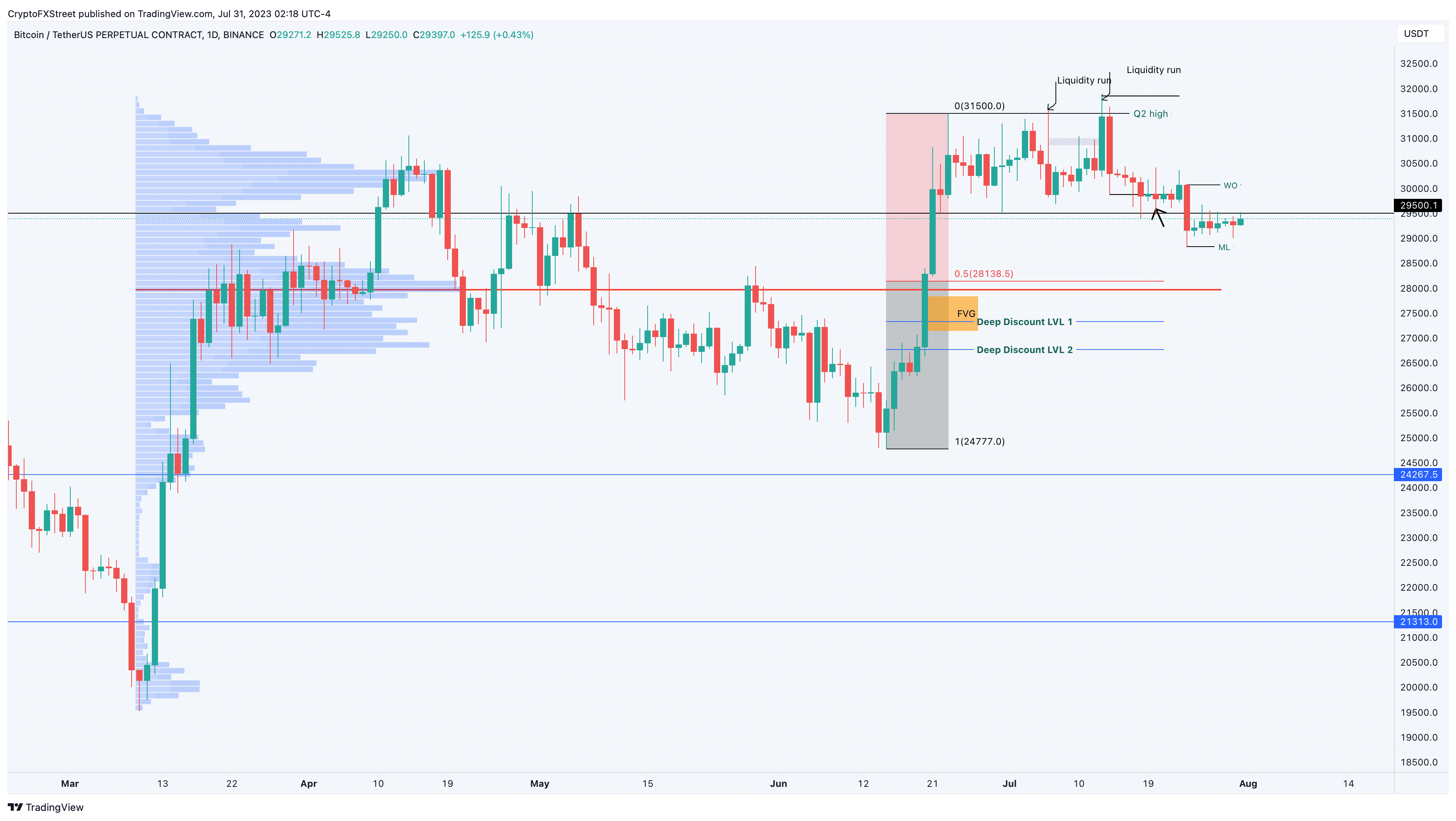 BTC/USDT 1-day chart