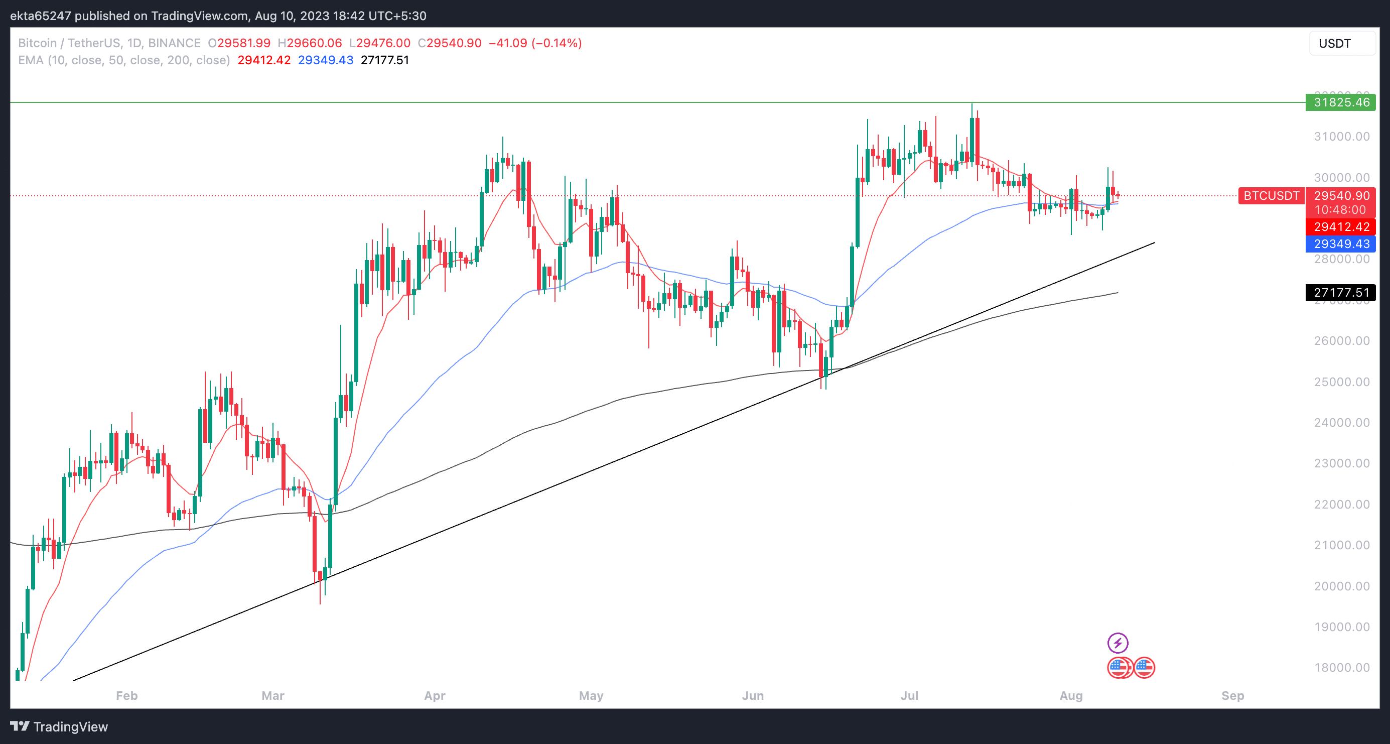 BTC/USDT one-day price chart on Binance